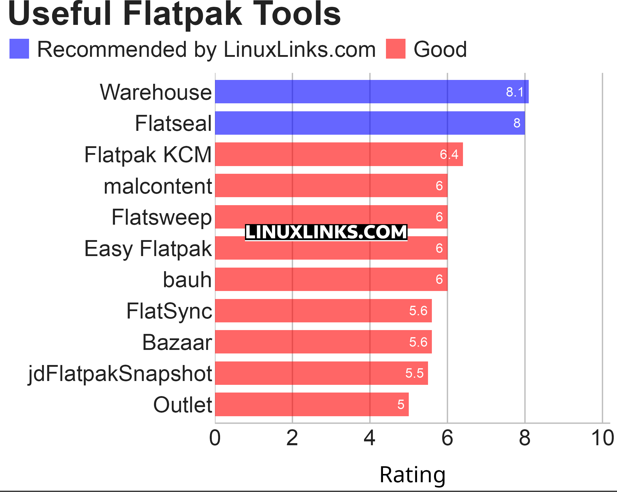 Ratings chart