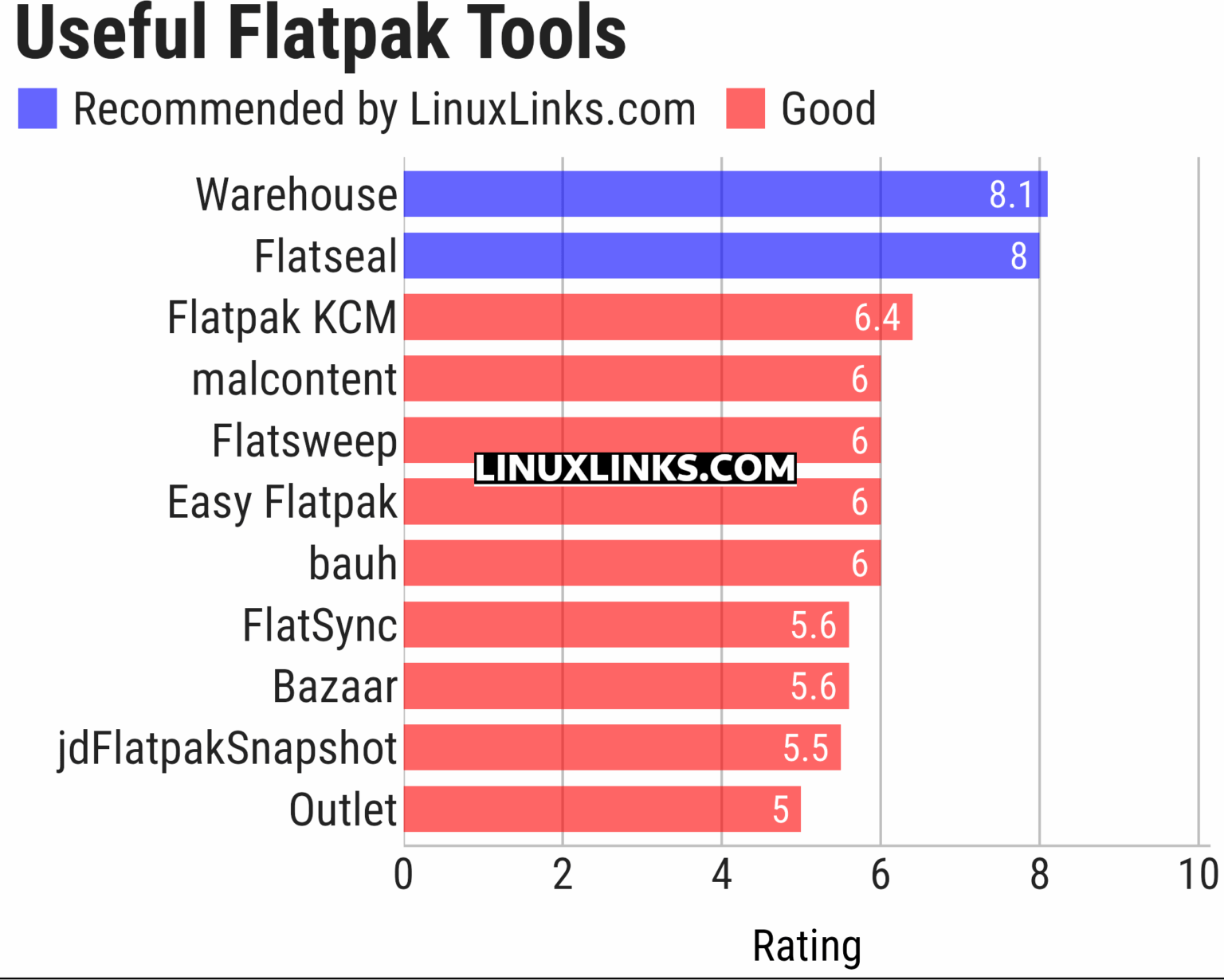 11 Useful Free and Open Source Flatpak Tools - LinuxLinks