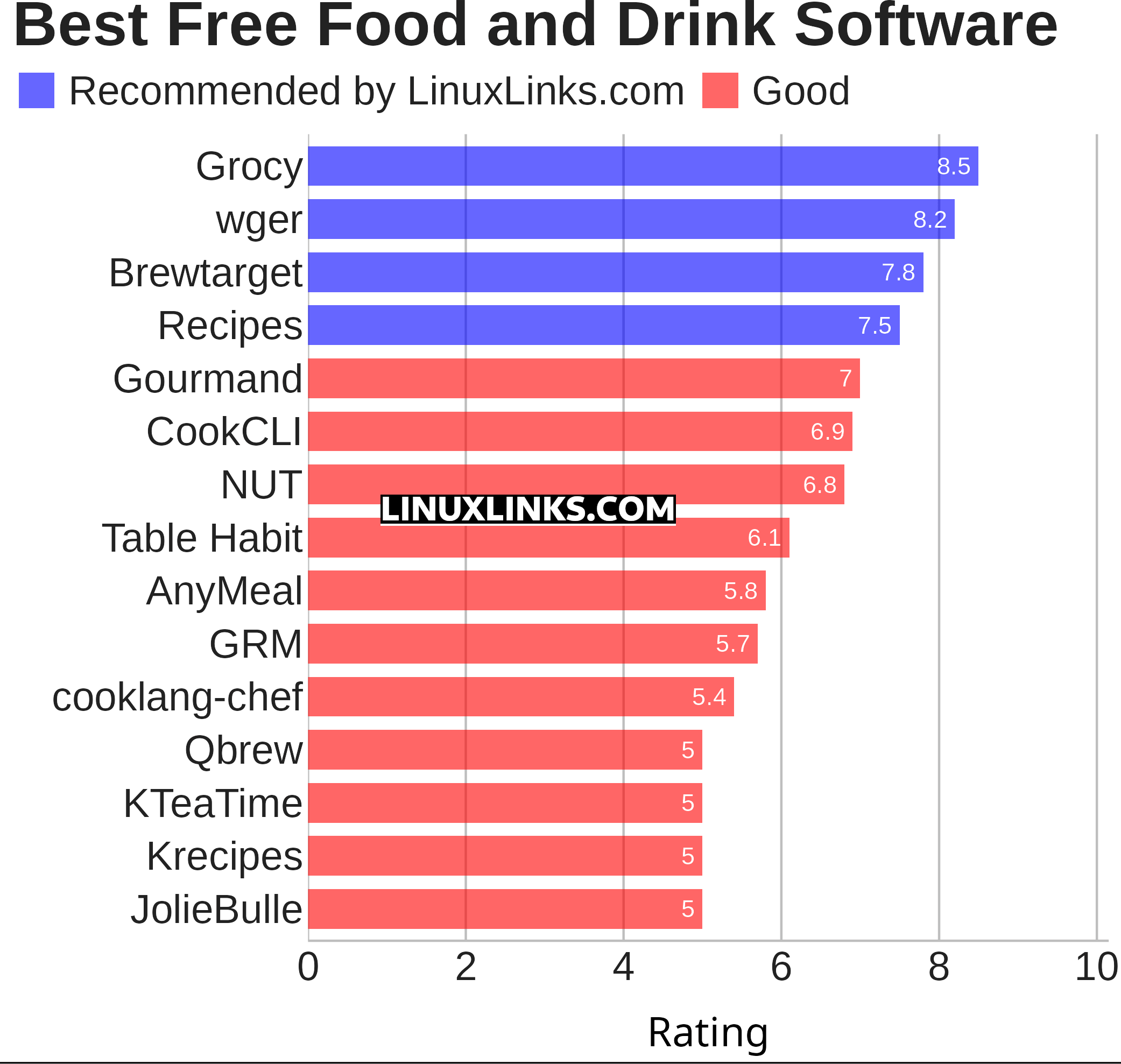 Ratings chart