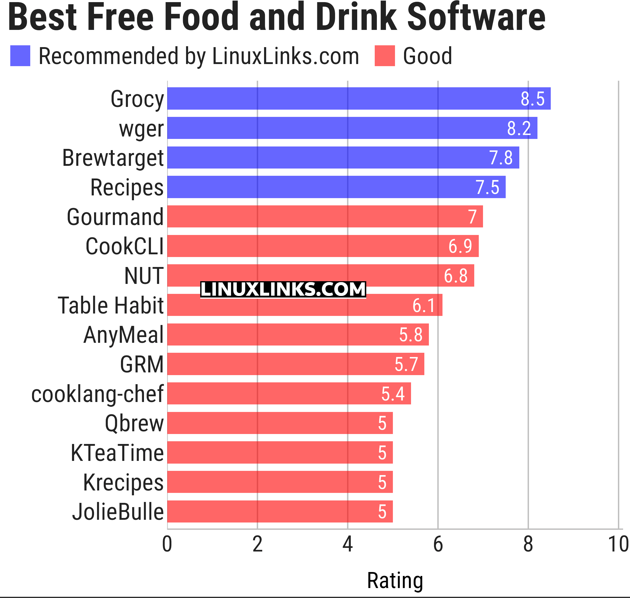 Ratings chart