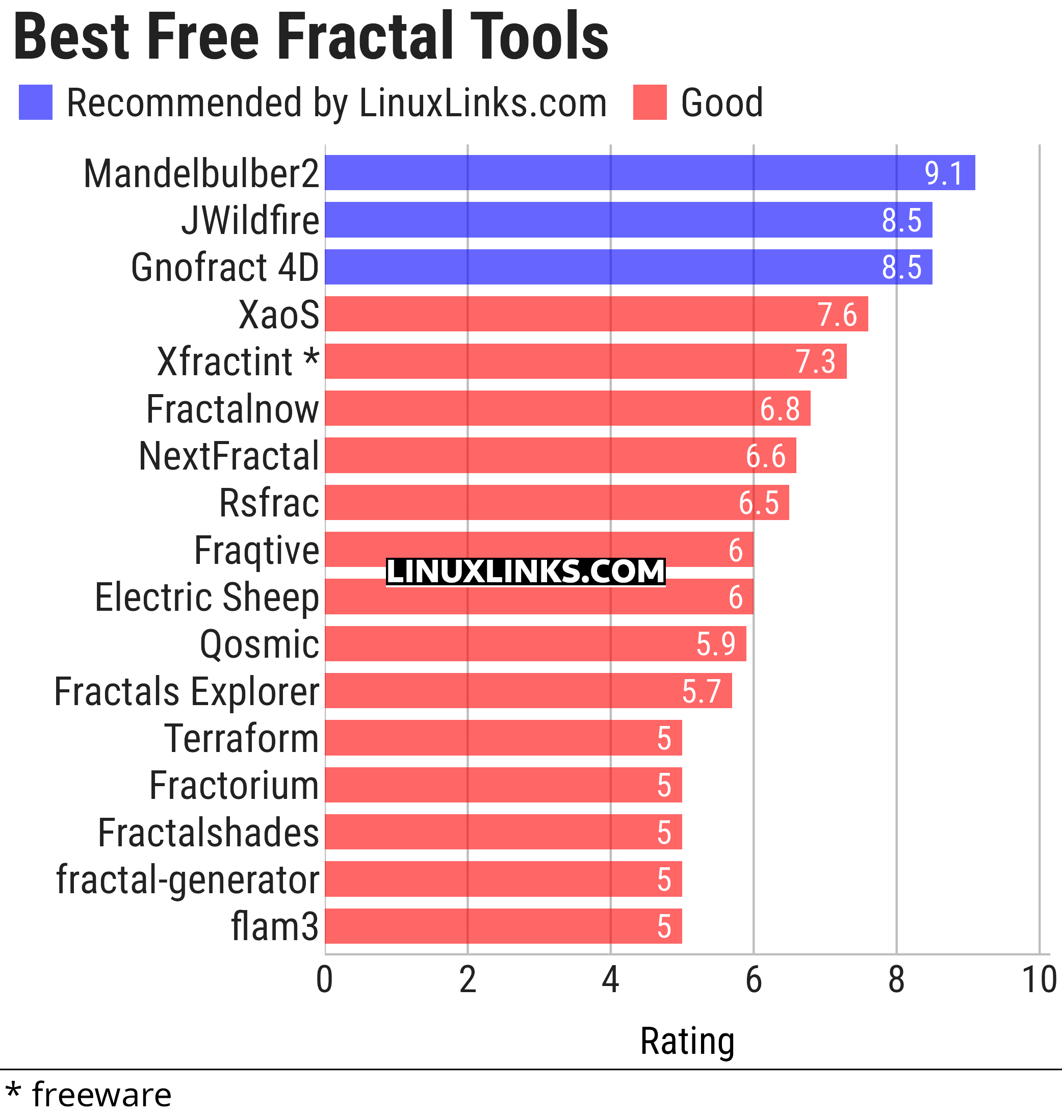 Ratings chart