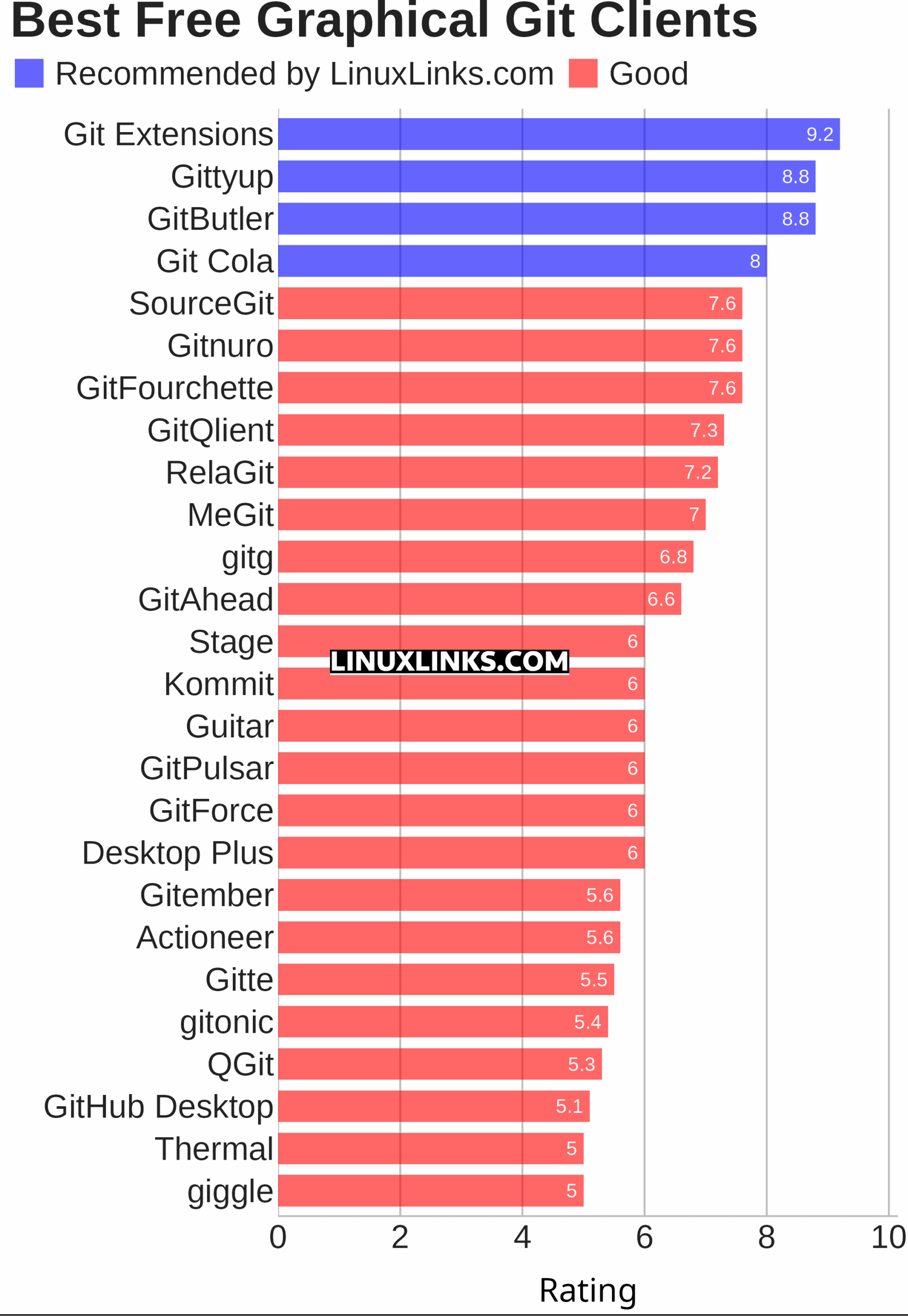 Ratings chart