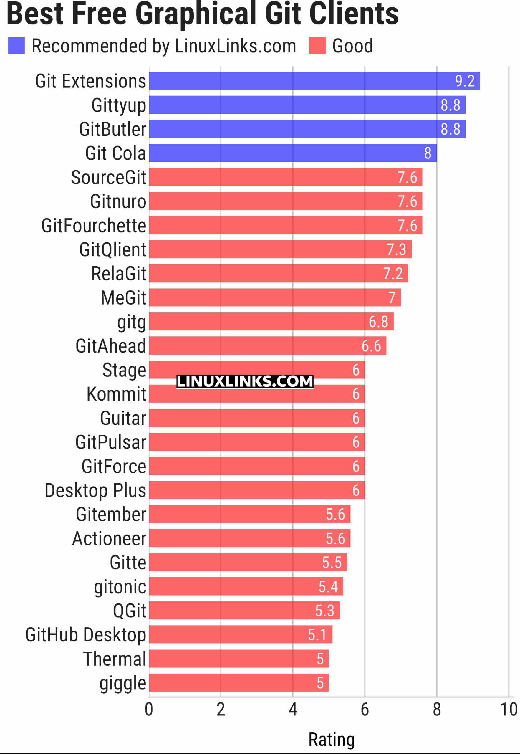 Ratings chart