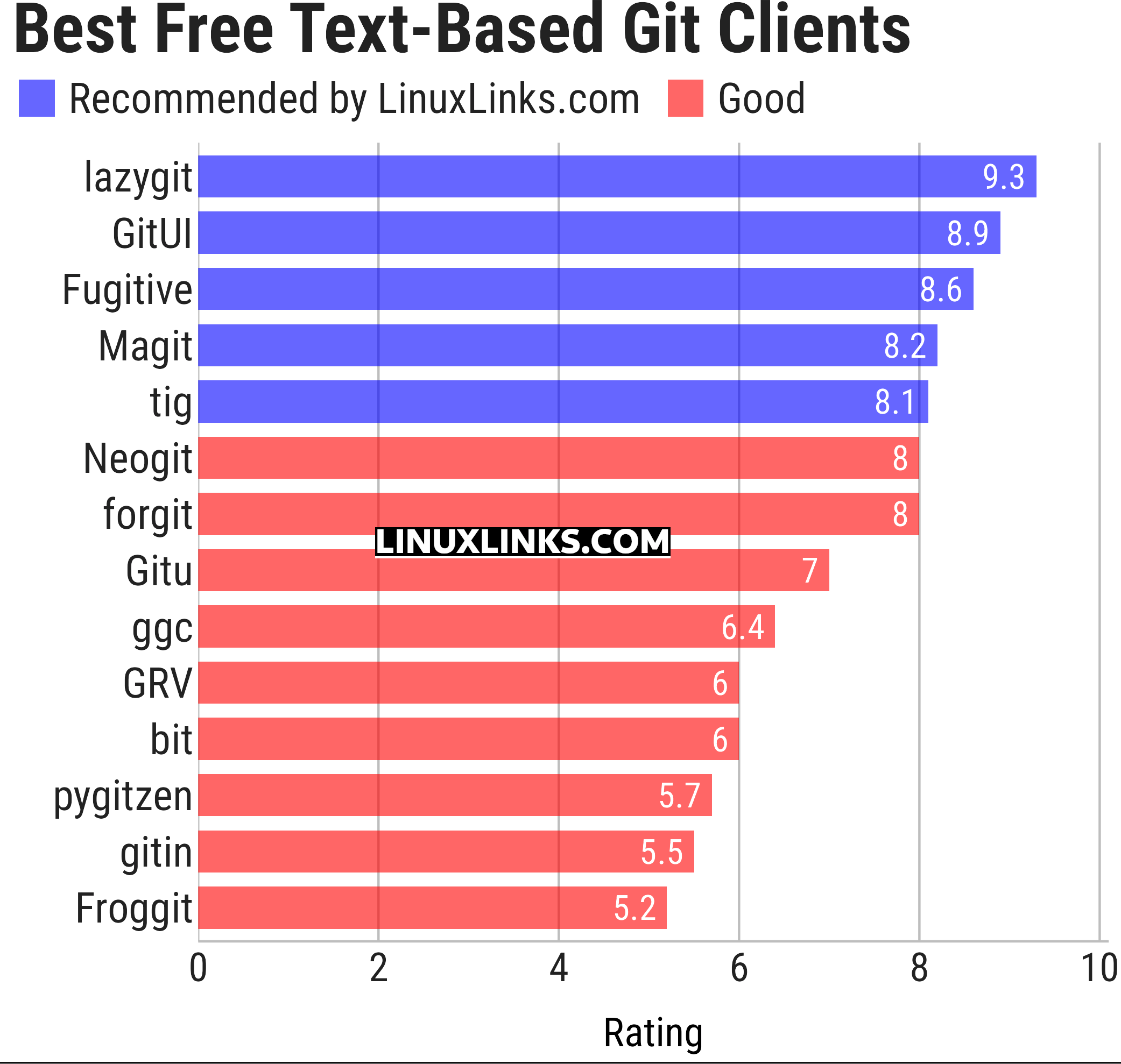 Ratings chart