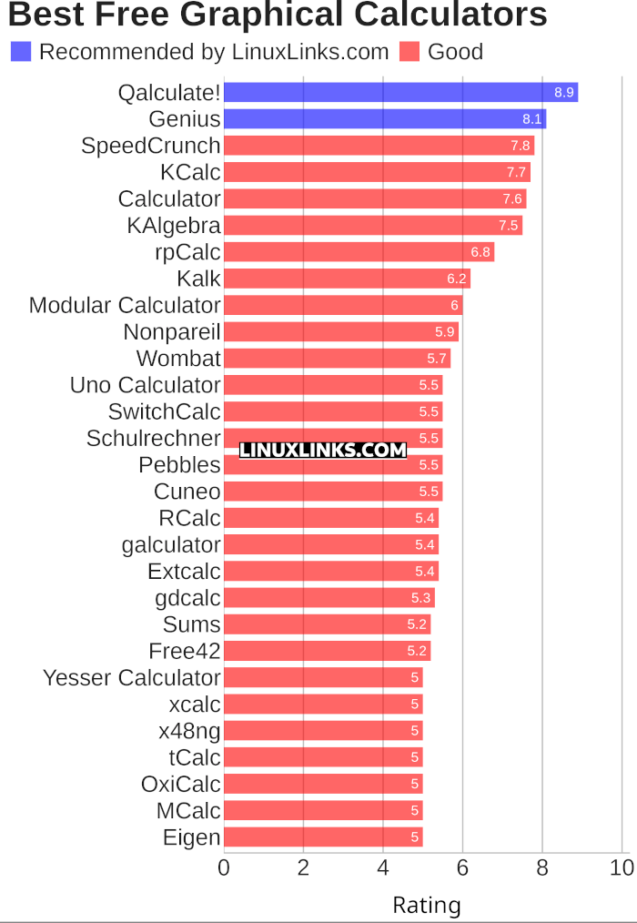 Ratings chart