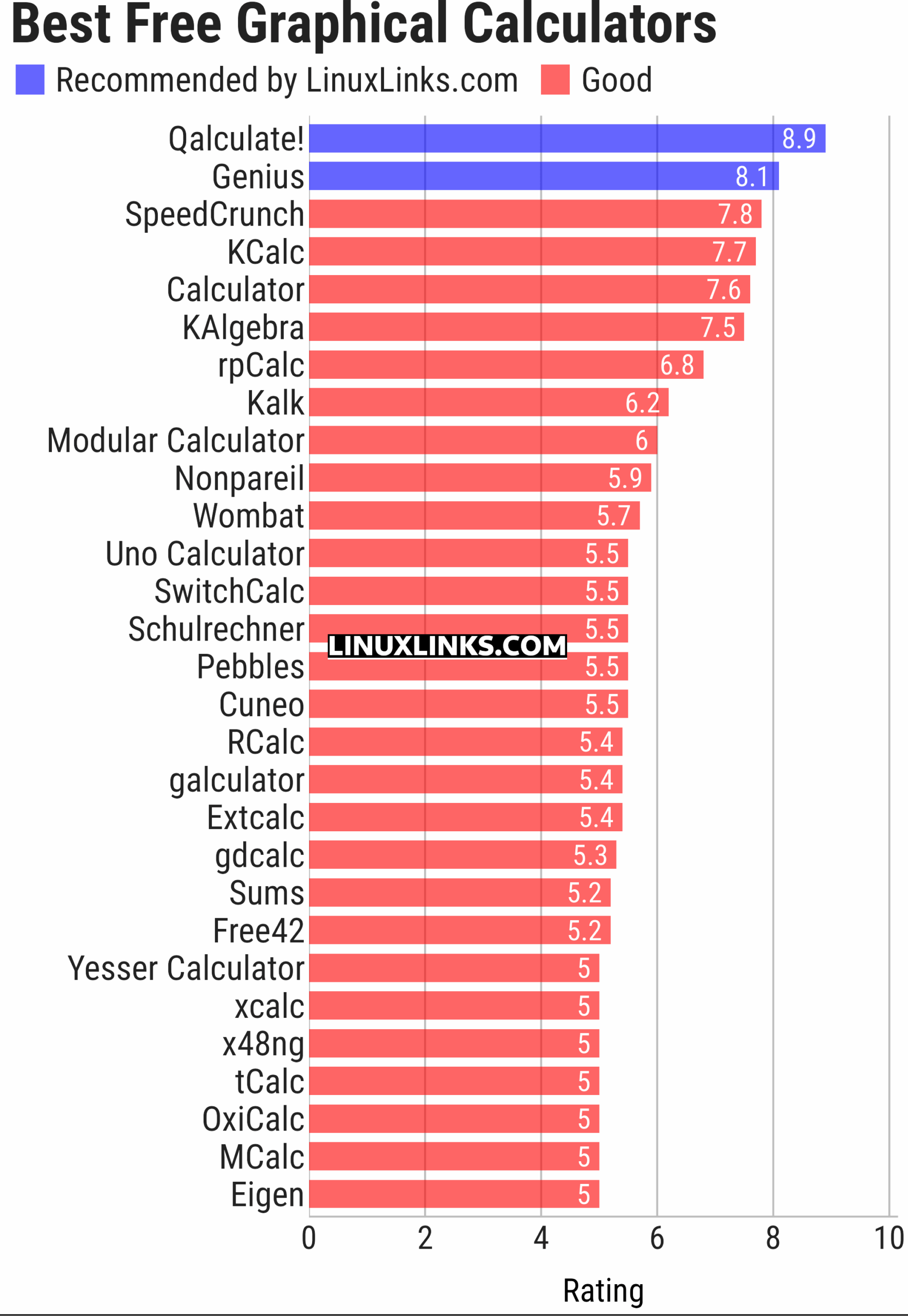 Ratings chart