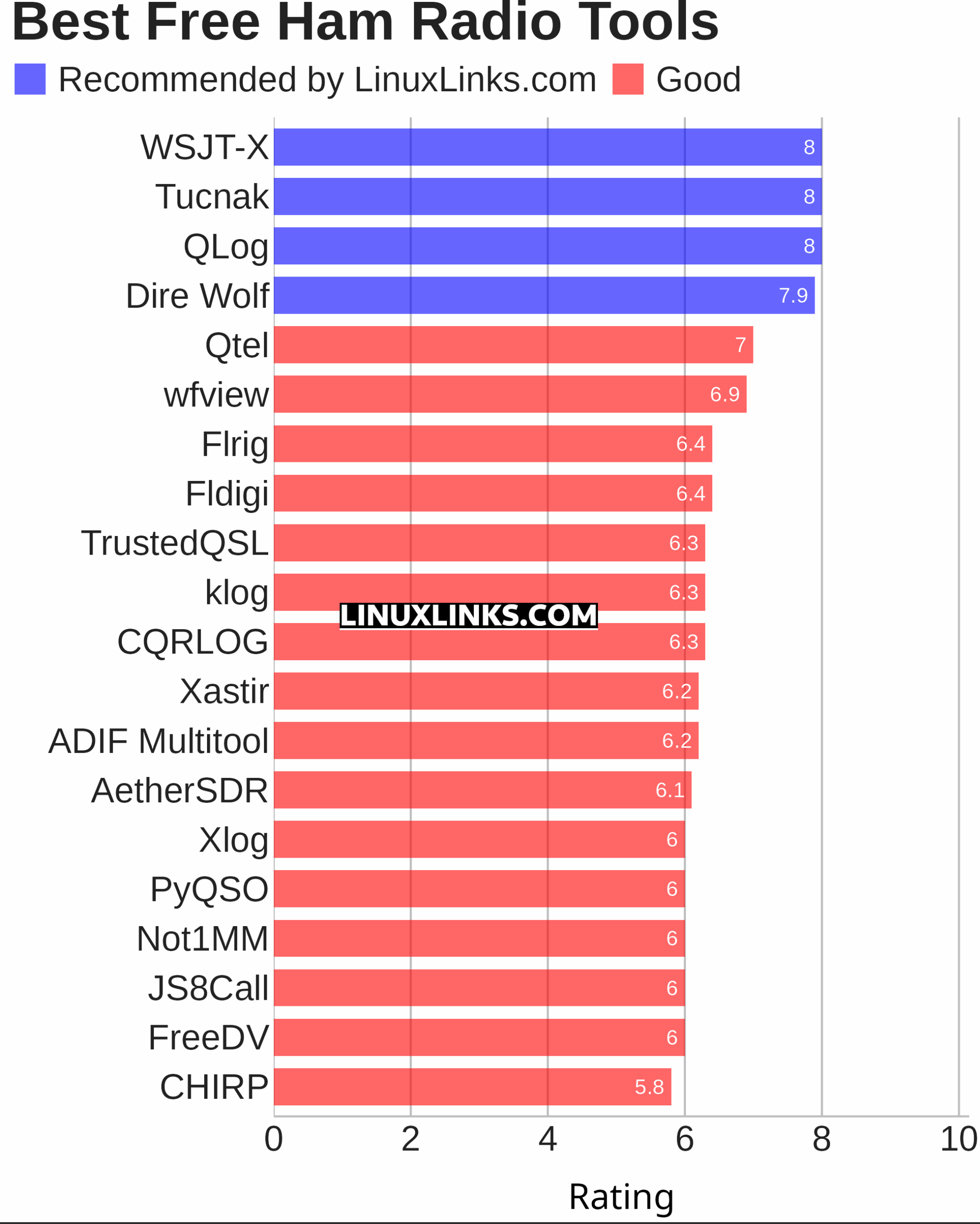 Ratings chart
