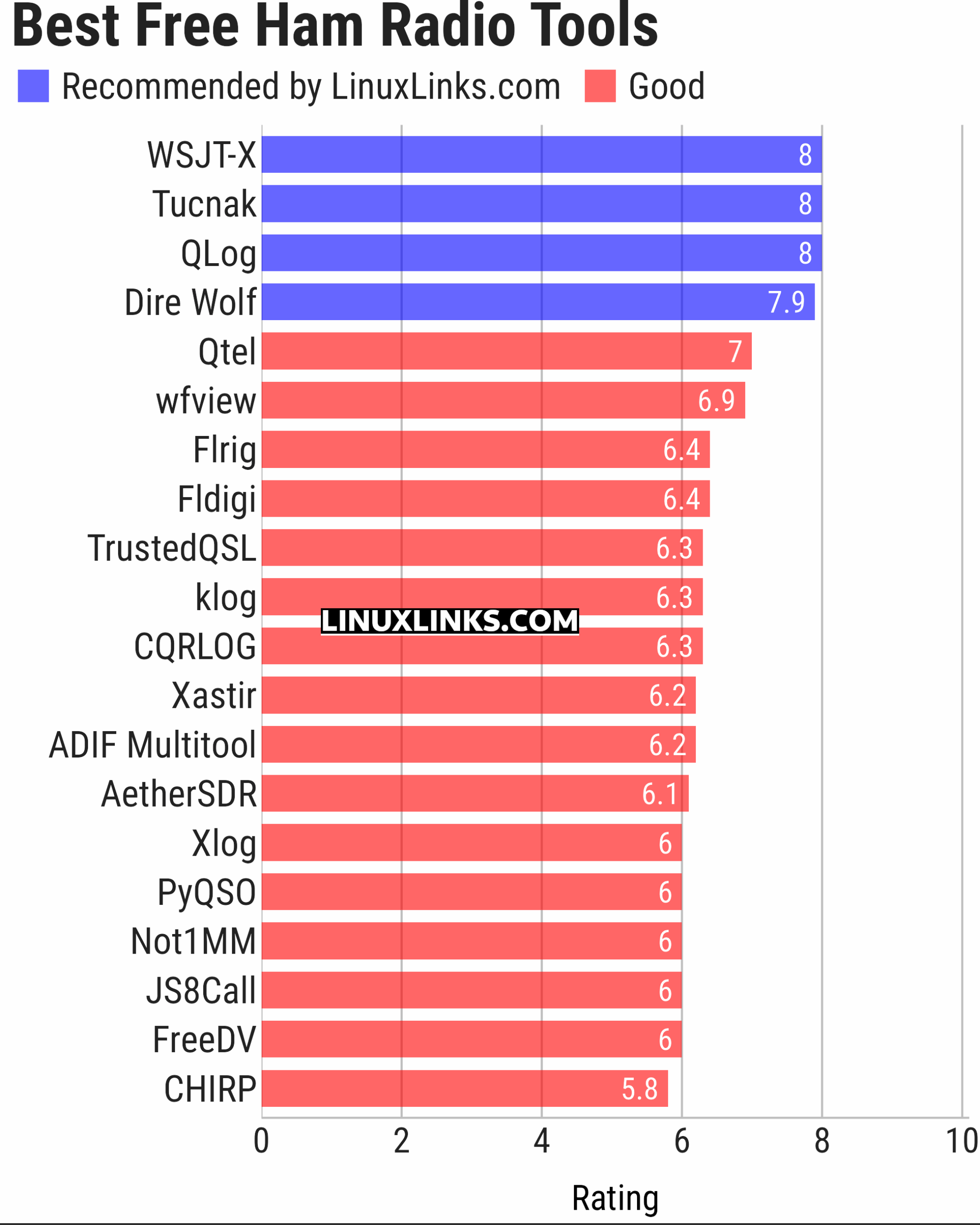 Ratings chart