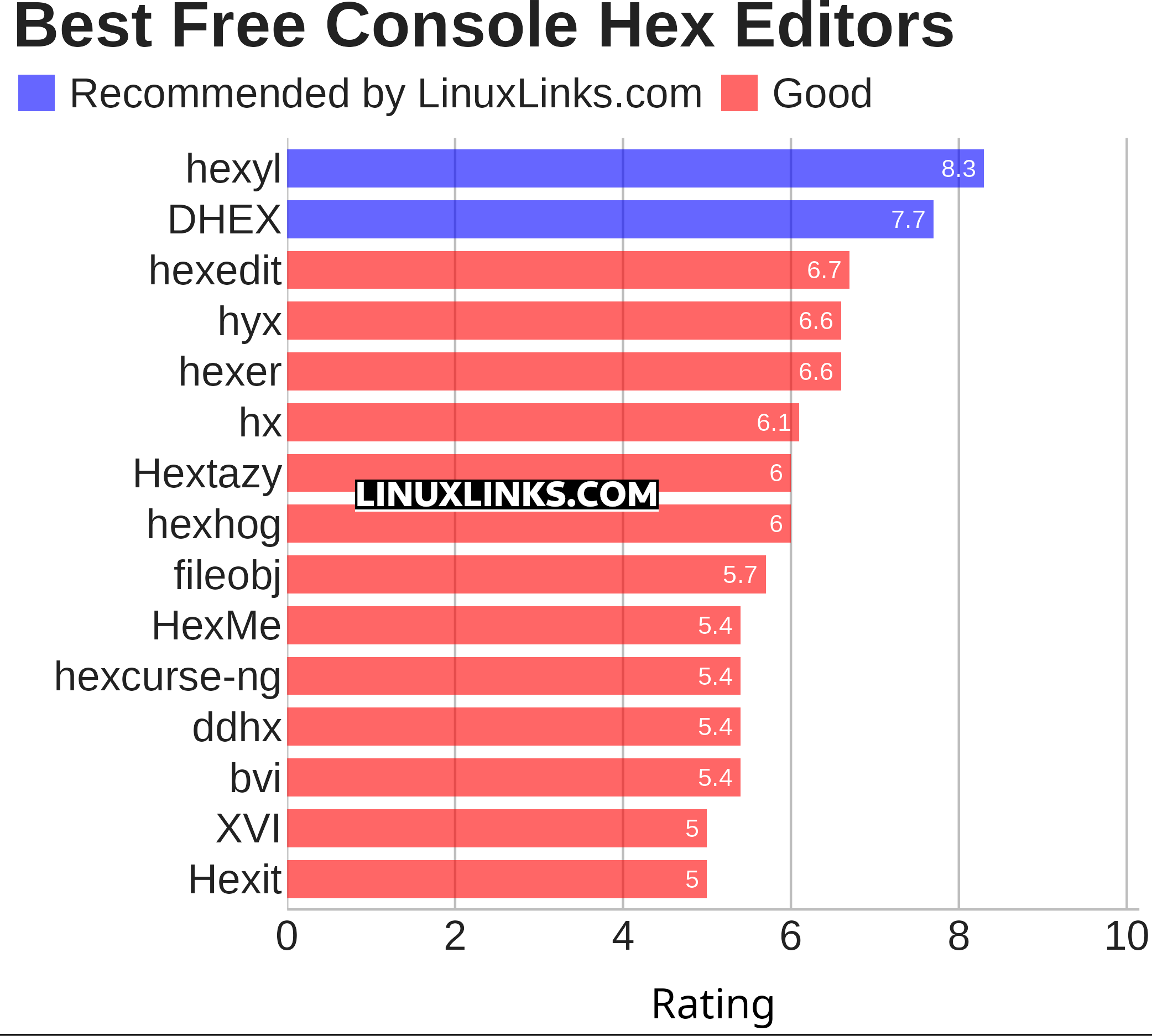 Ratings chart