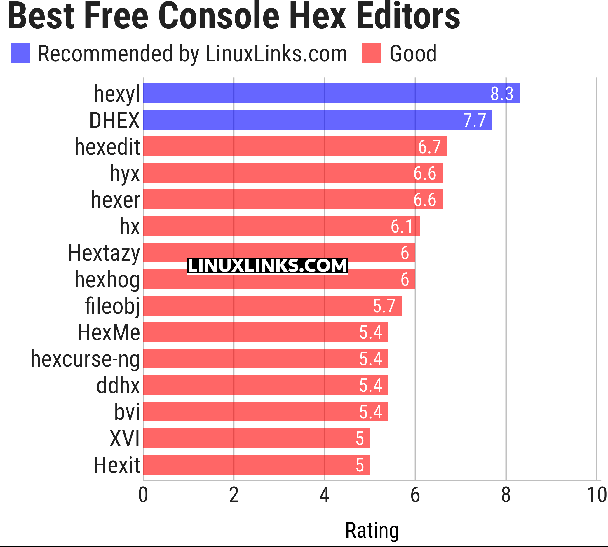 Ratings chart