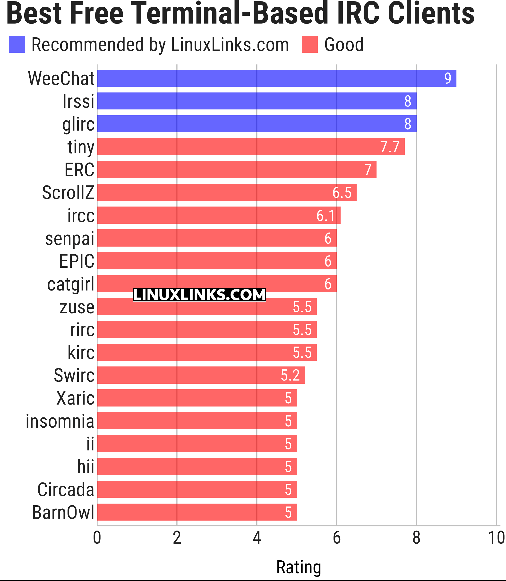 Ratings chart