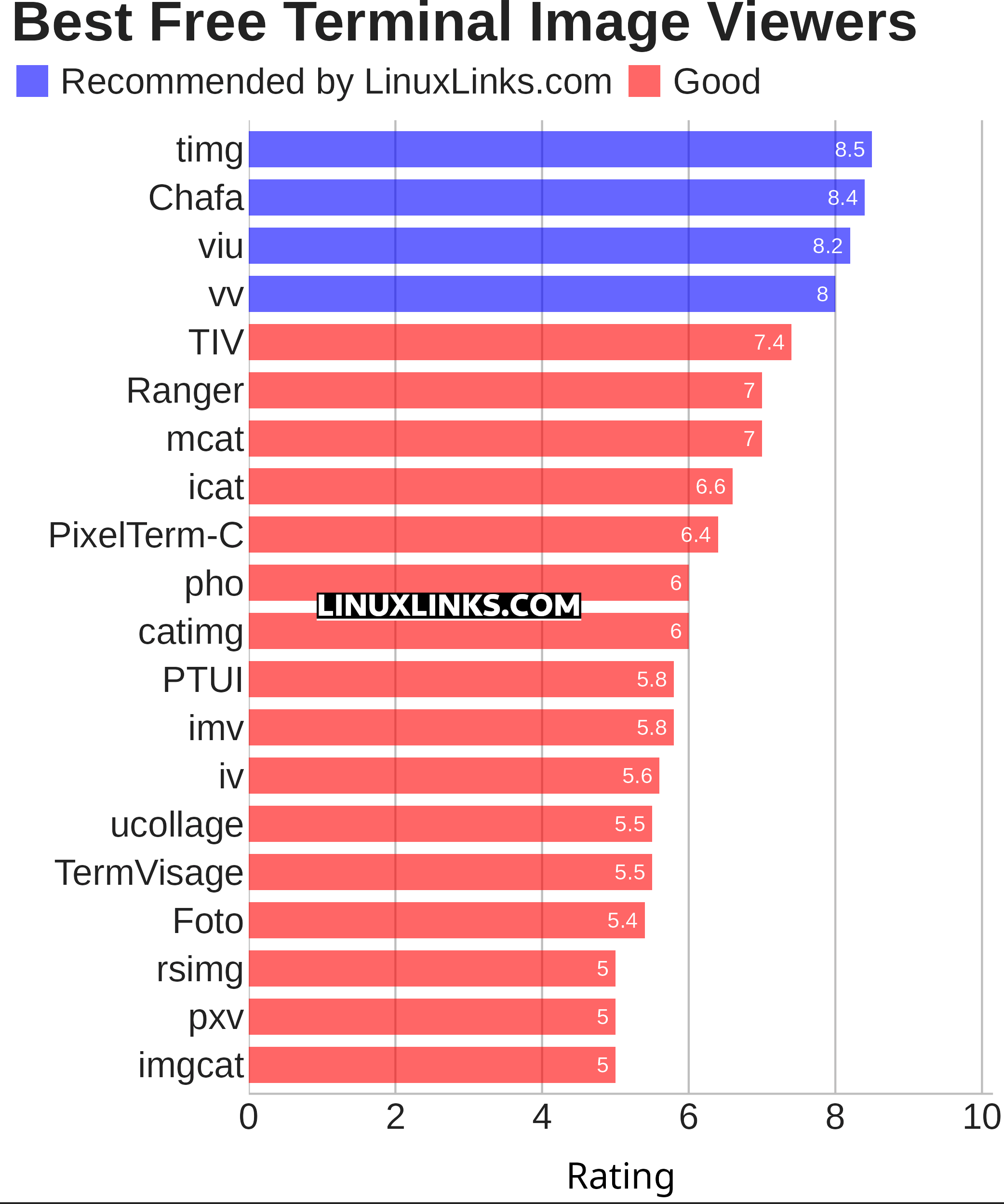 Ratings chart