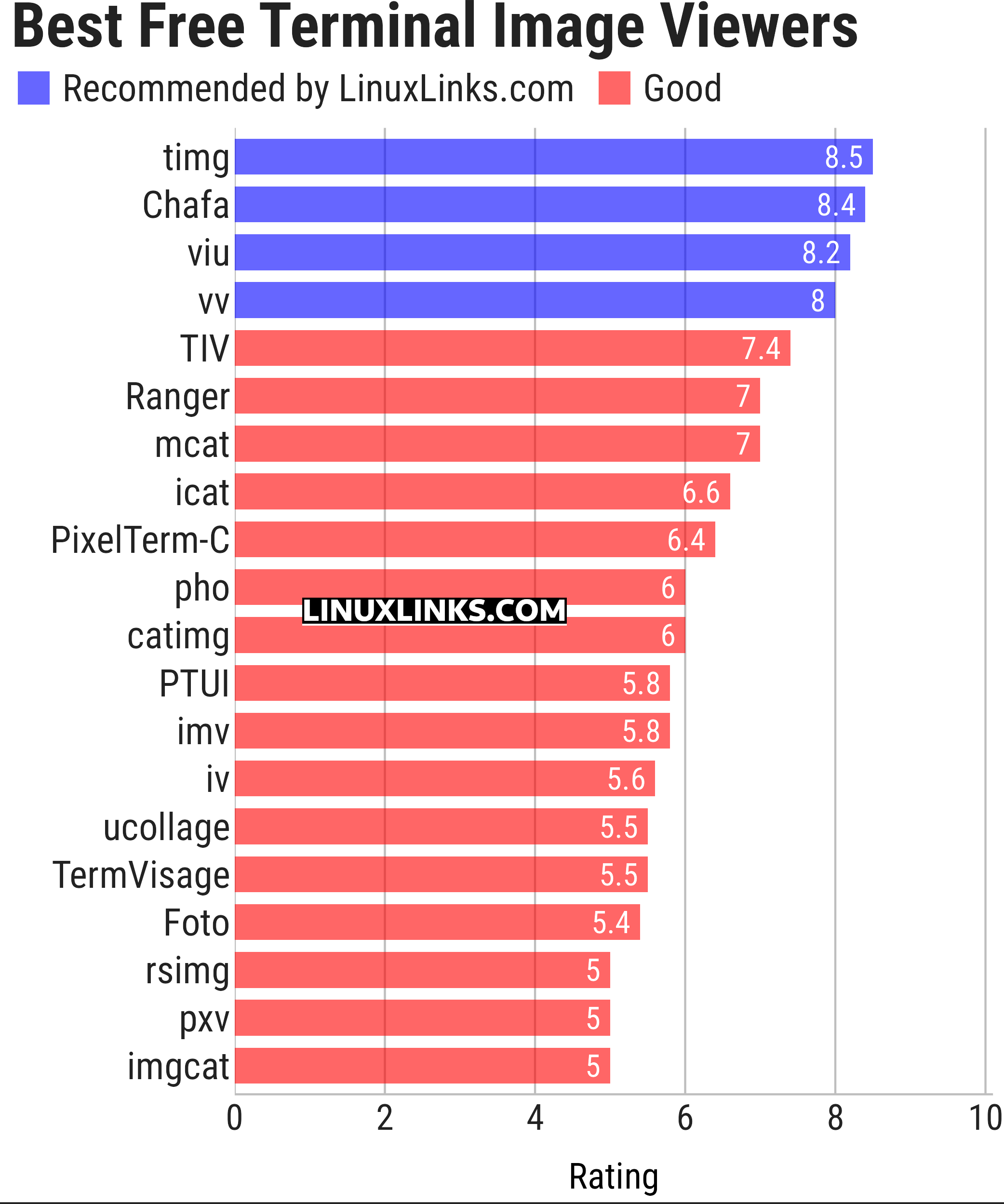 Ratings chart