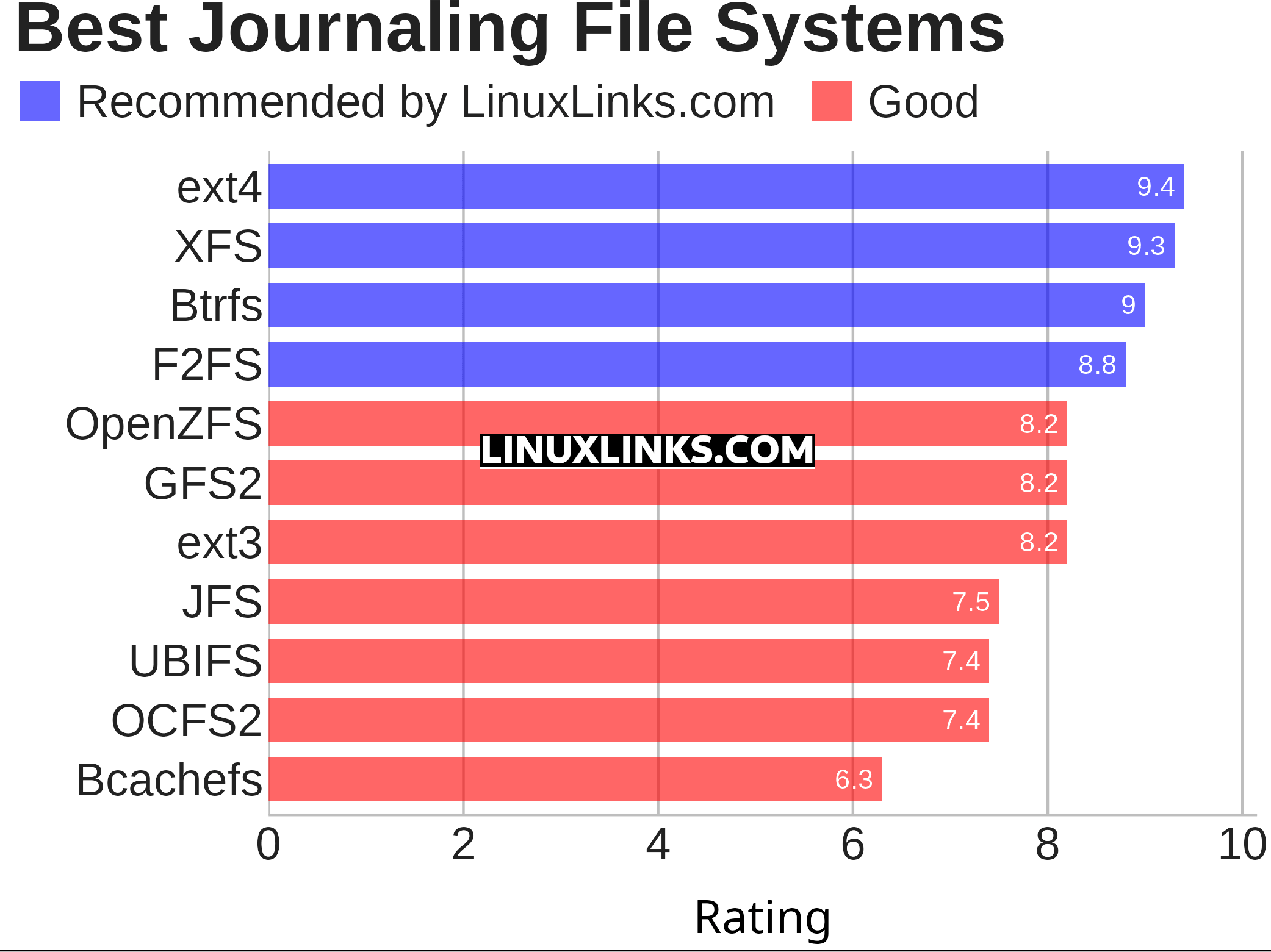 Ratings chart