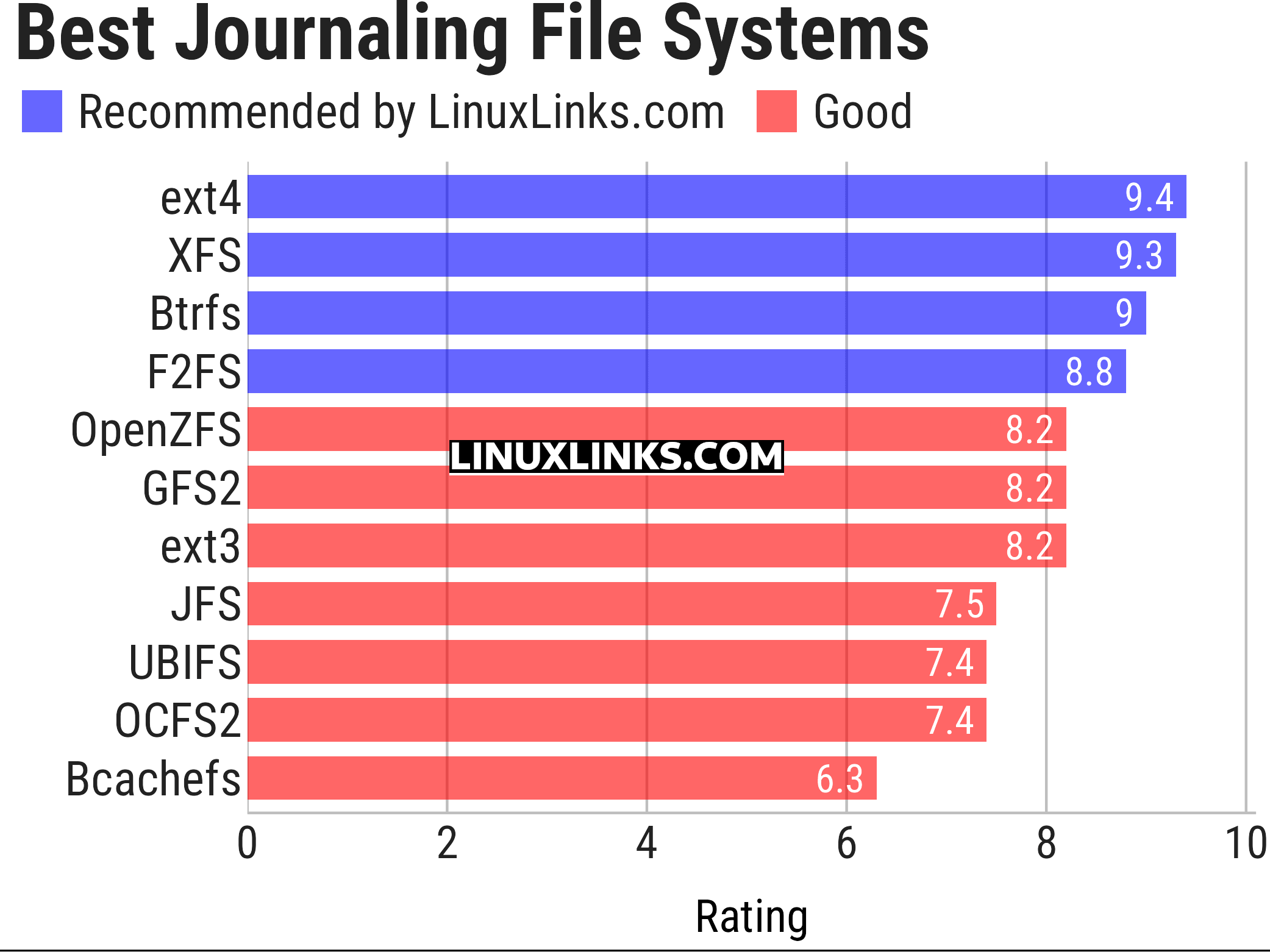 Ratings chart