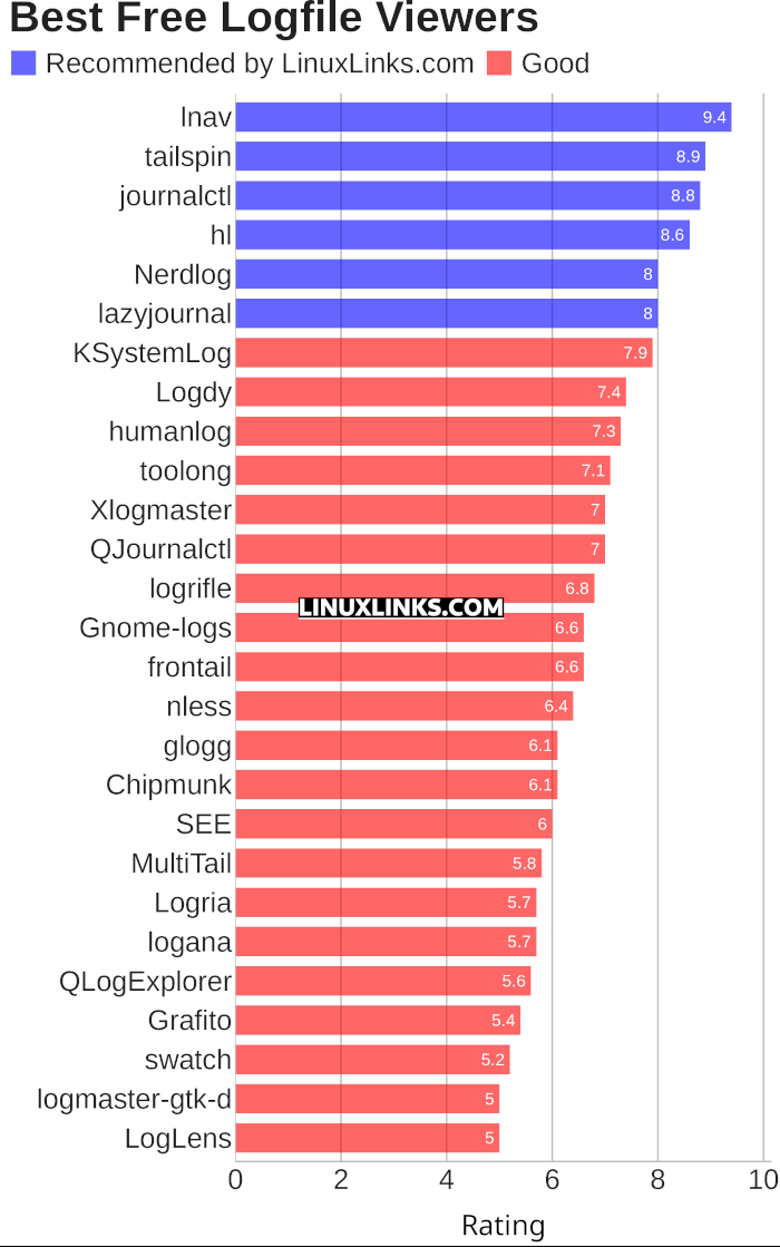 Ratings chart