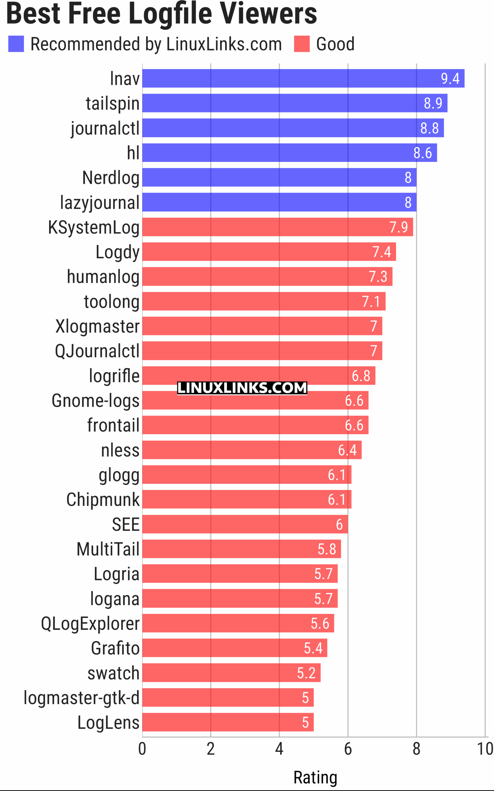 Ratings chart