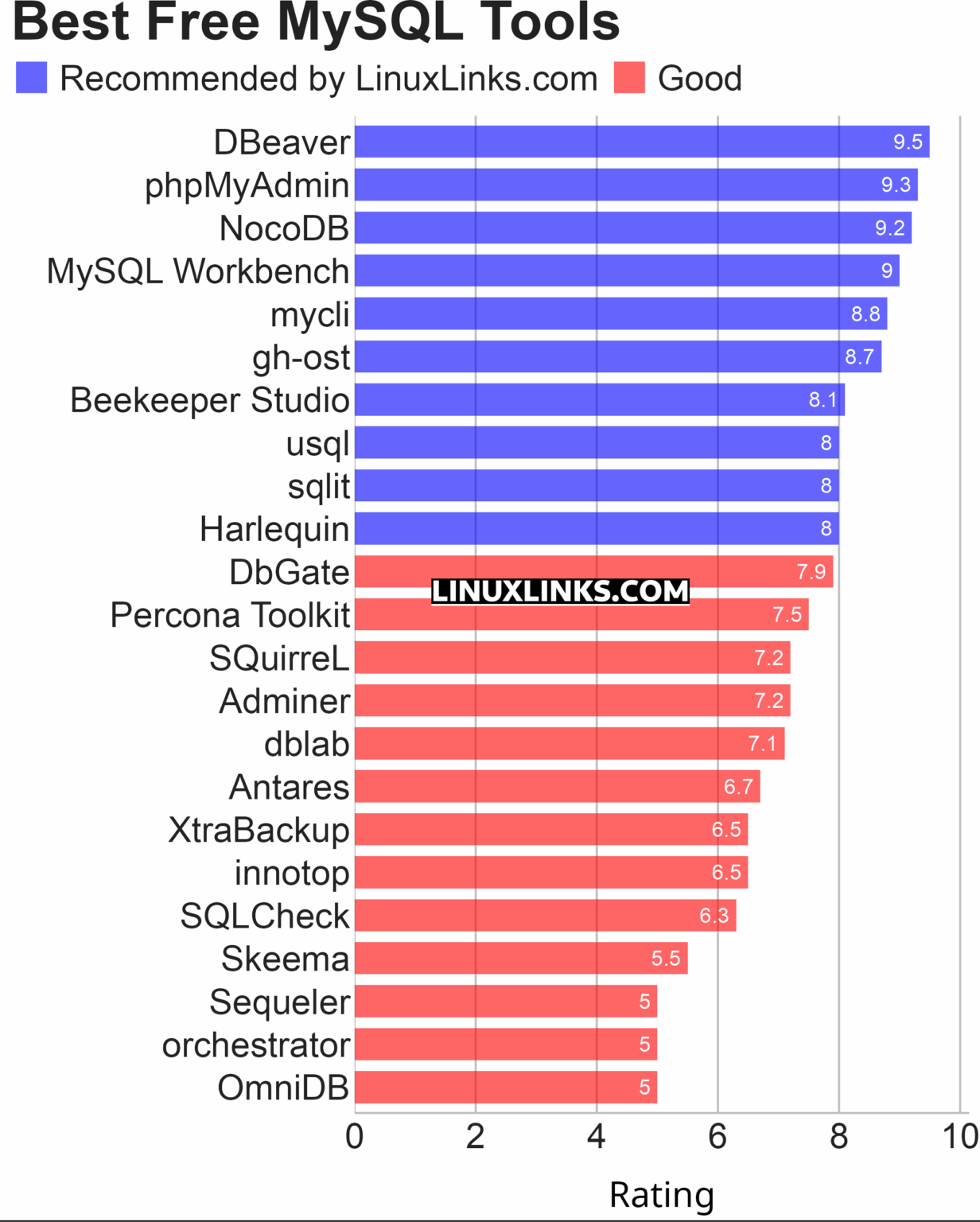23 Best Free and Open Source Linux MySQL Tools - LinuxLinks