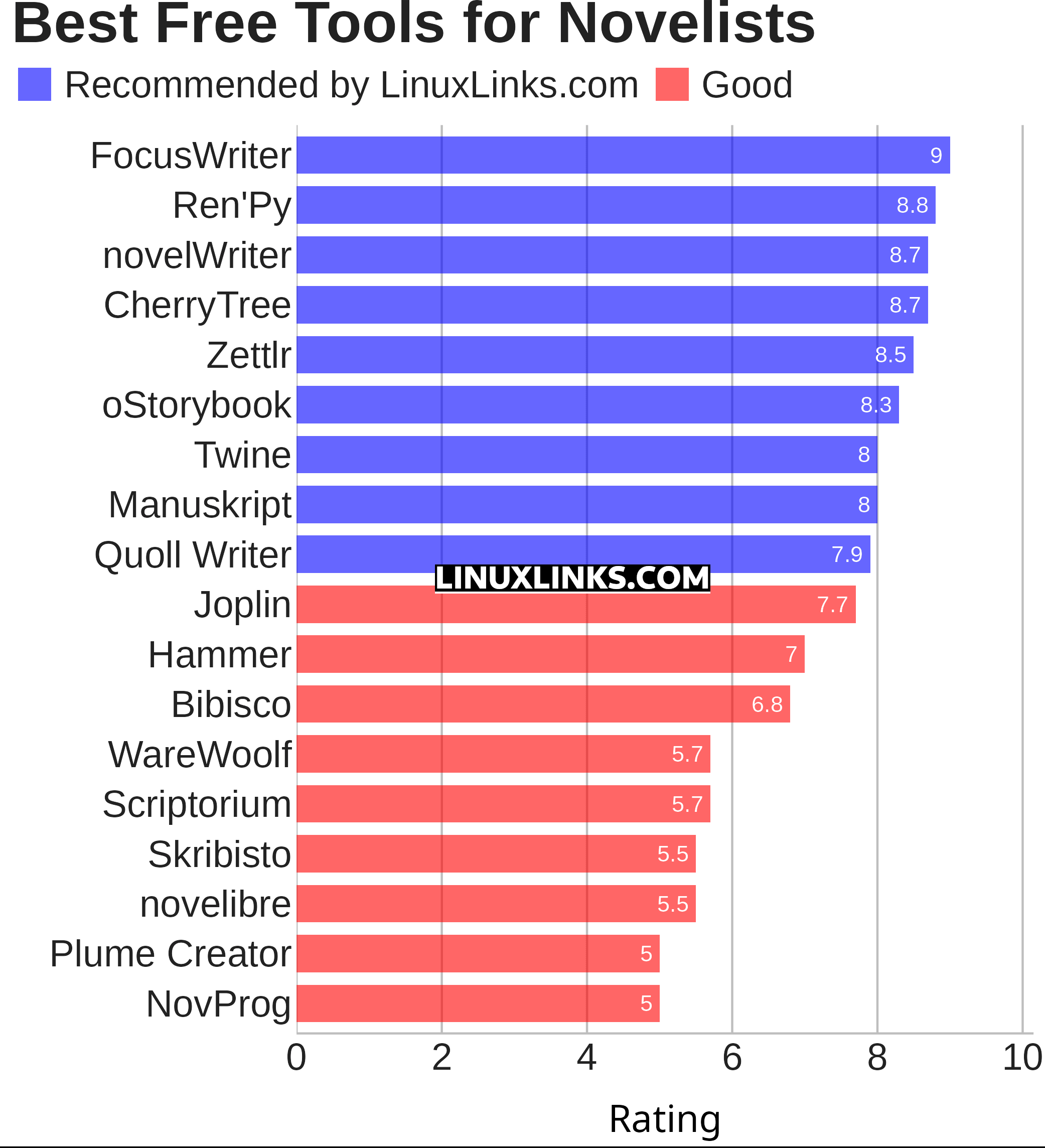 Ratings chart