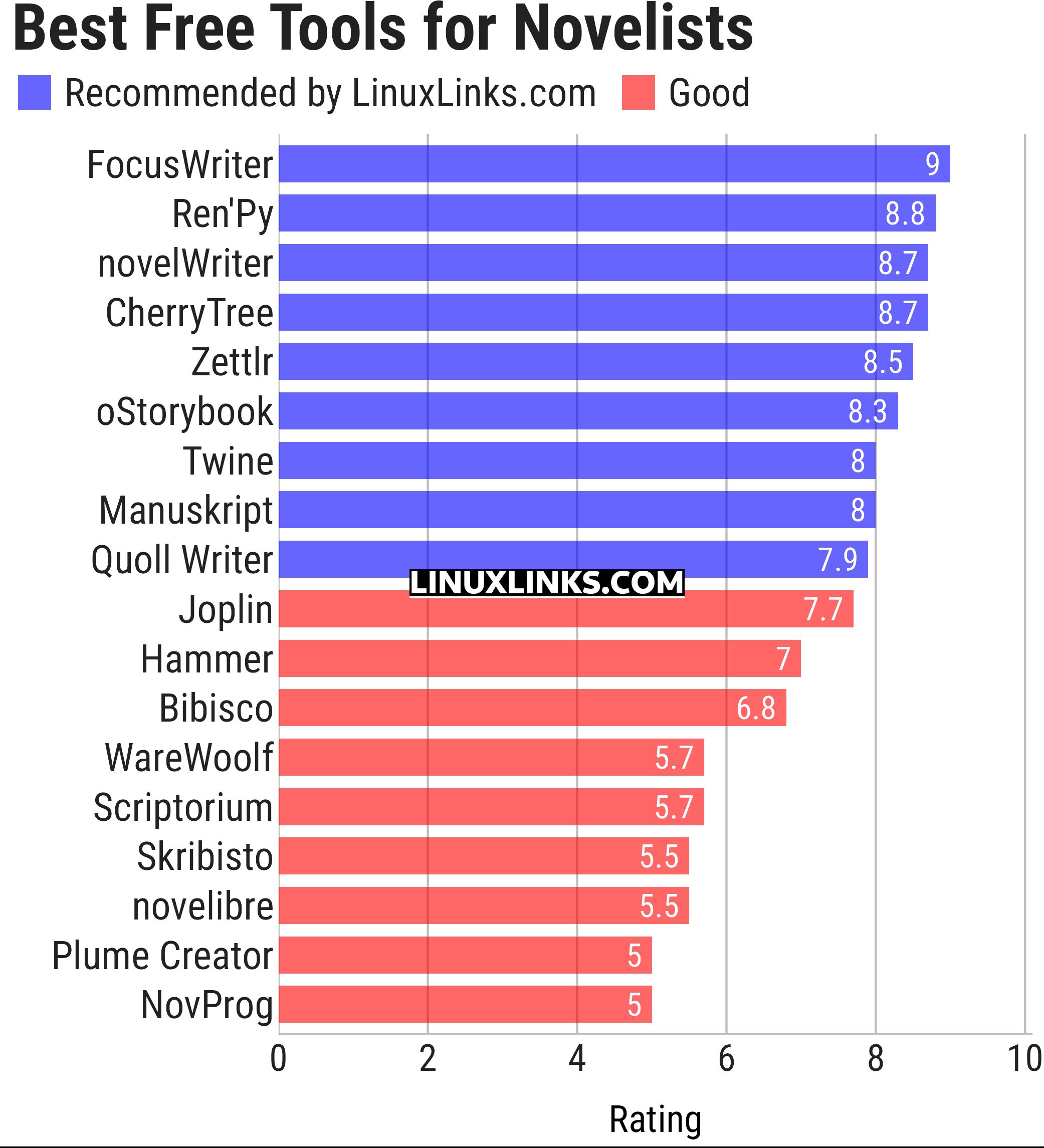 Ratings chart