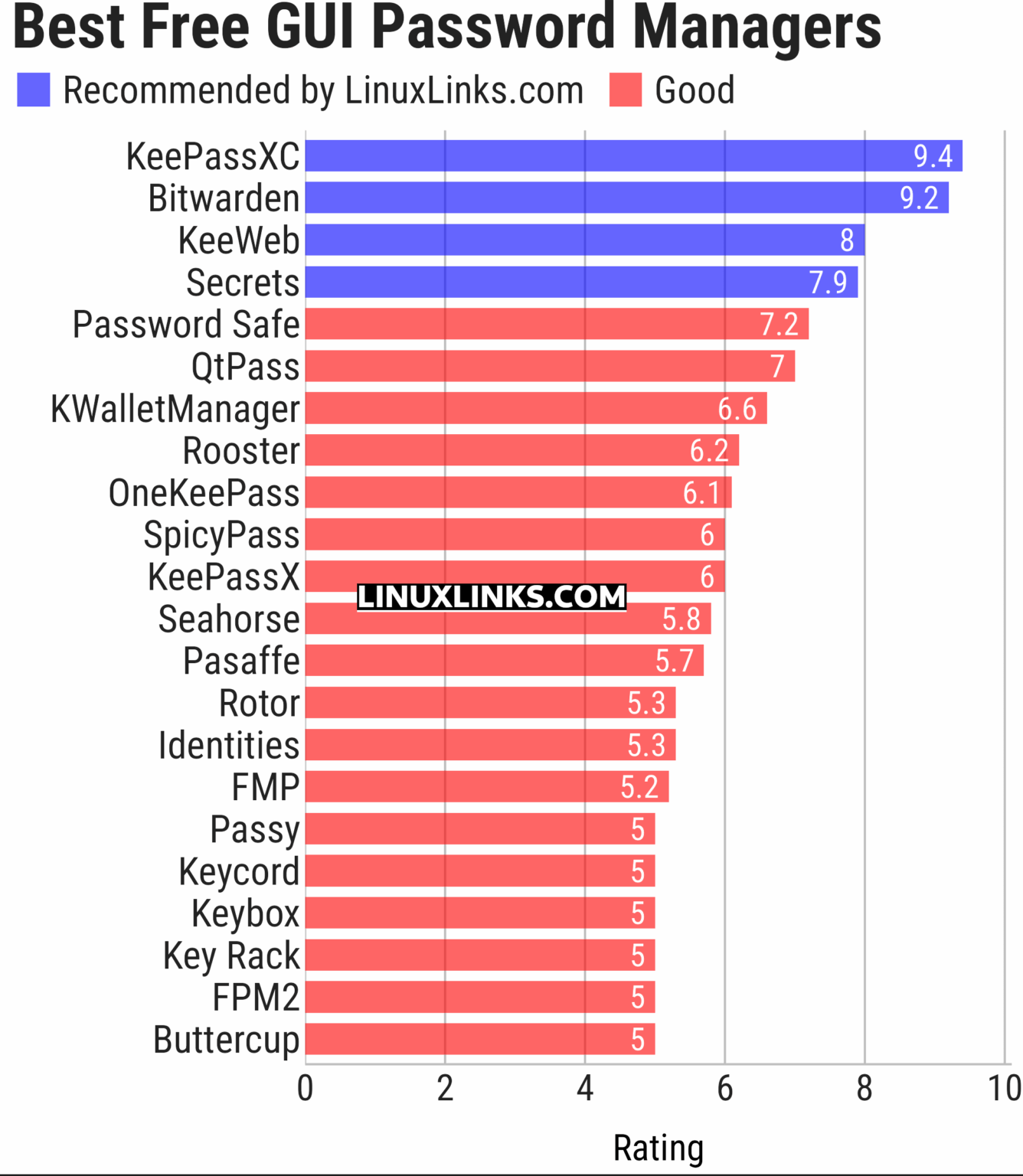 22 Best Free and Open Source Linux GUI Password Managers - LinuxLinks