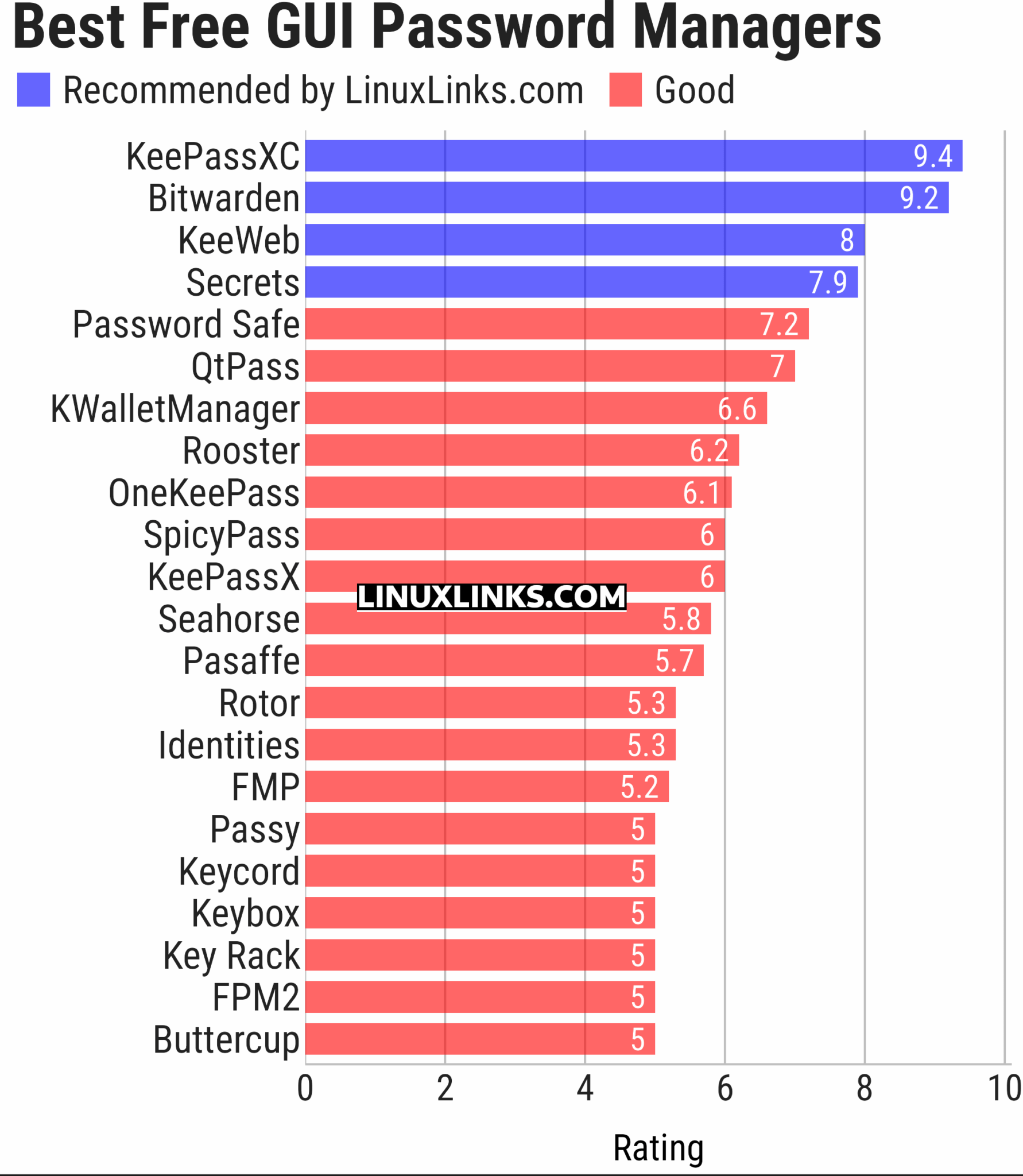 Green Key Password Manager Linux 22 Best Free and Open Source Linux GUI Password Managers - LinuxLinks