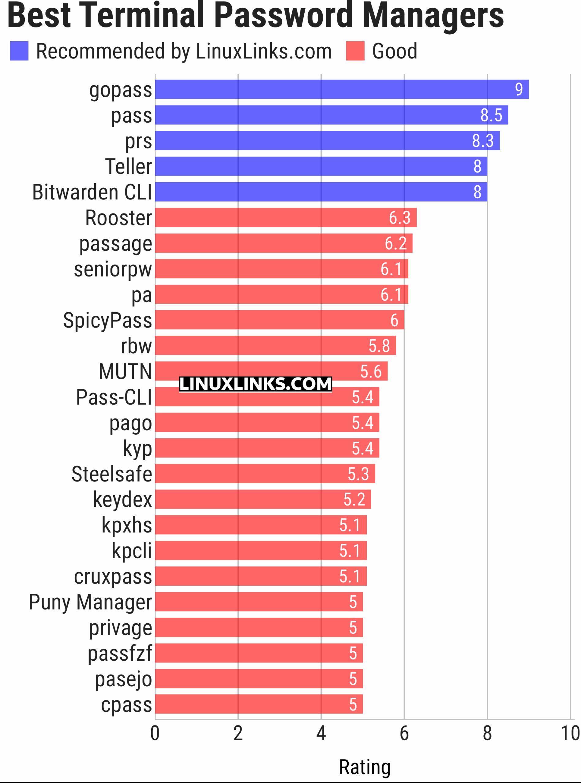 Ratings chart