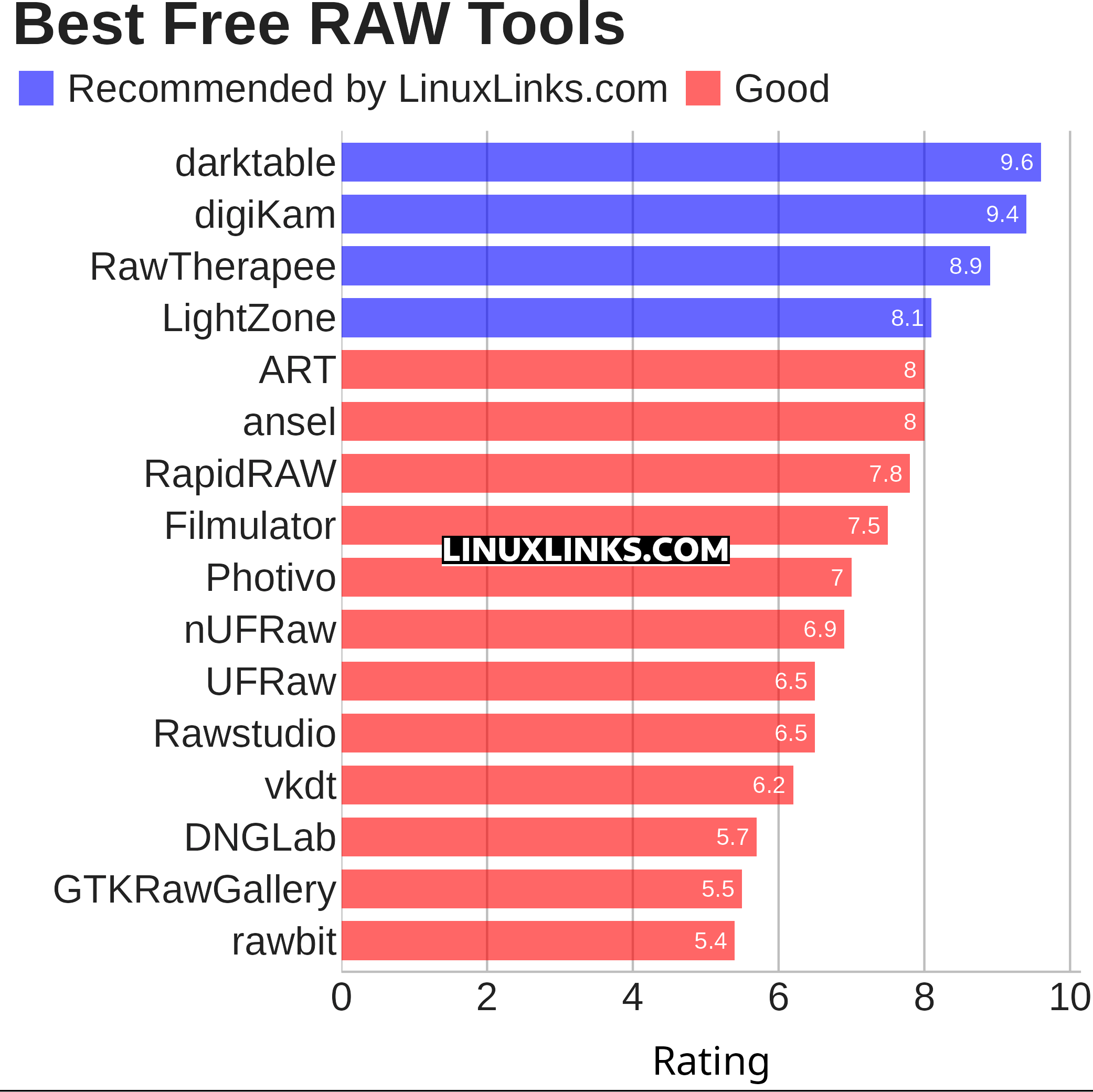 Ratings chart