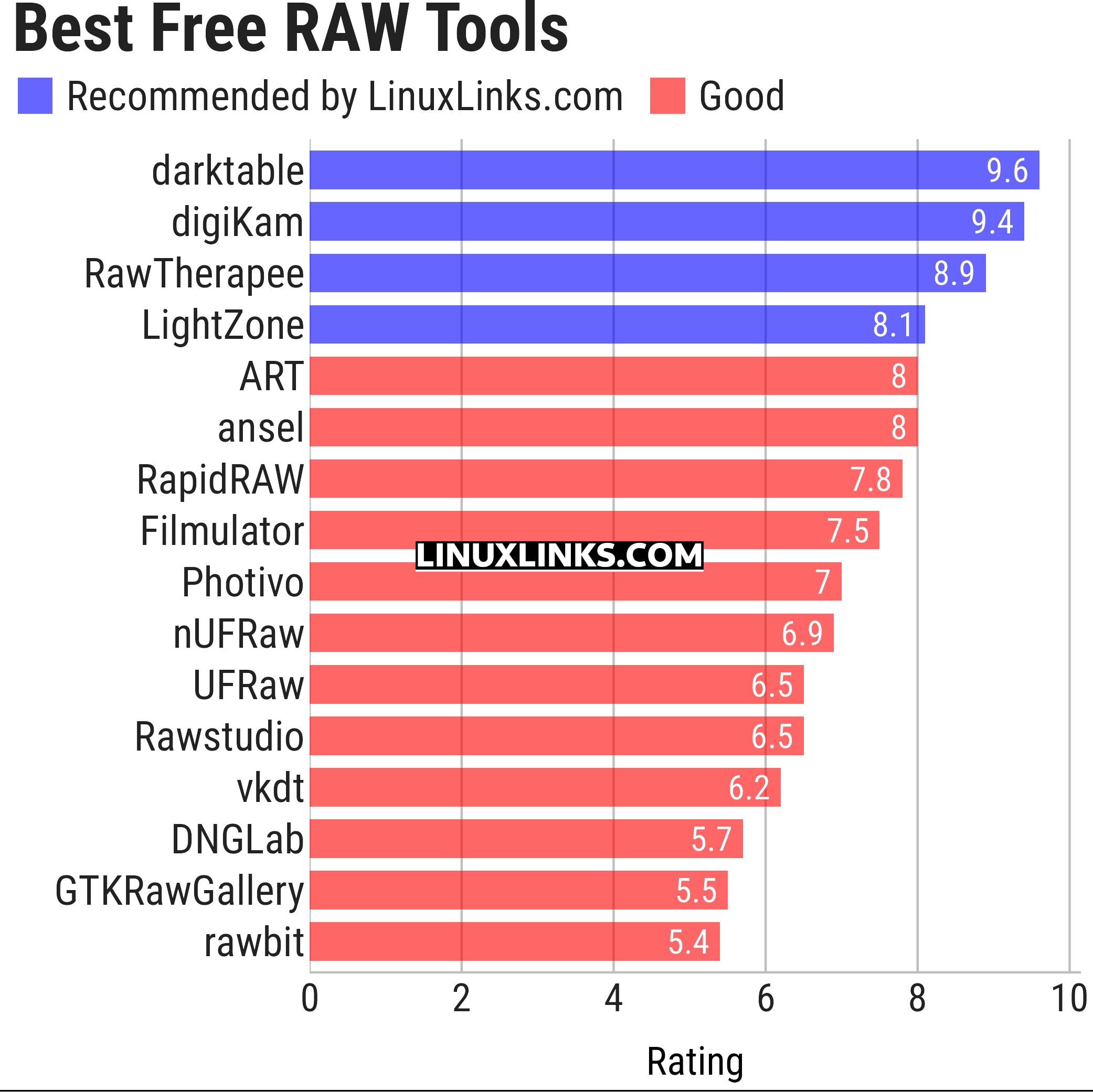 Ratings chart