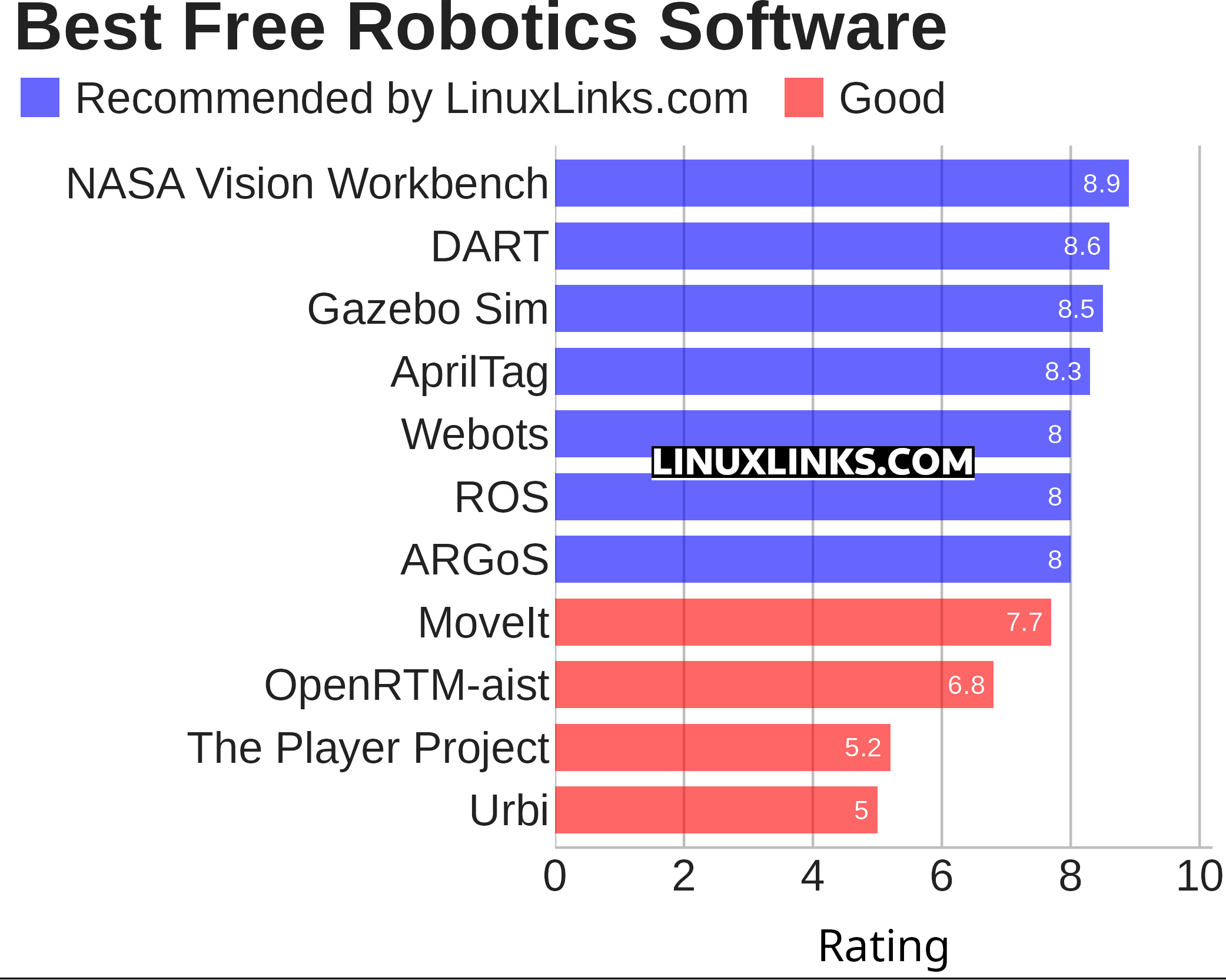 Ratings chart