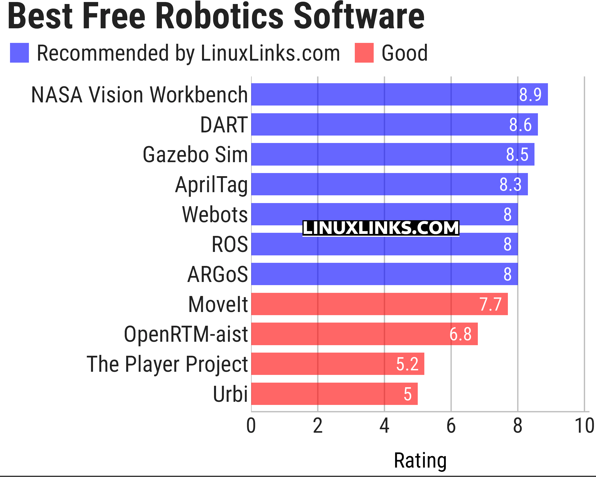 Ratings chart