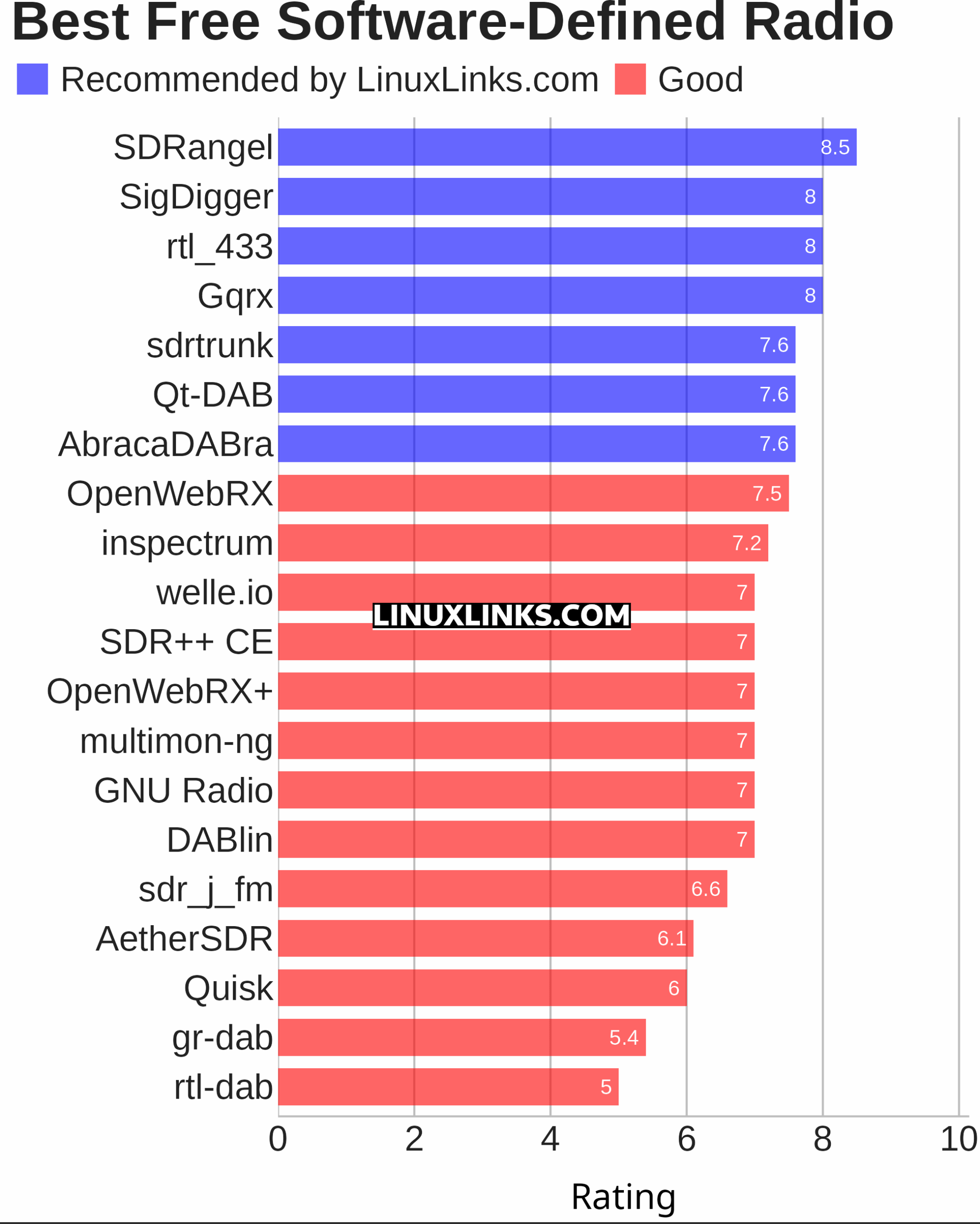 Ratings chart