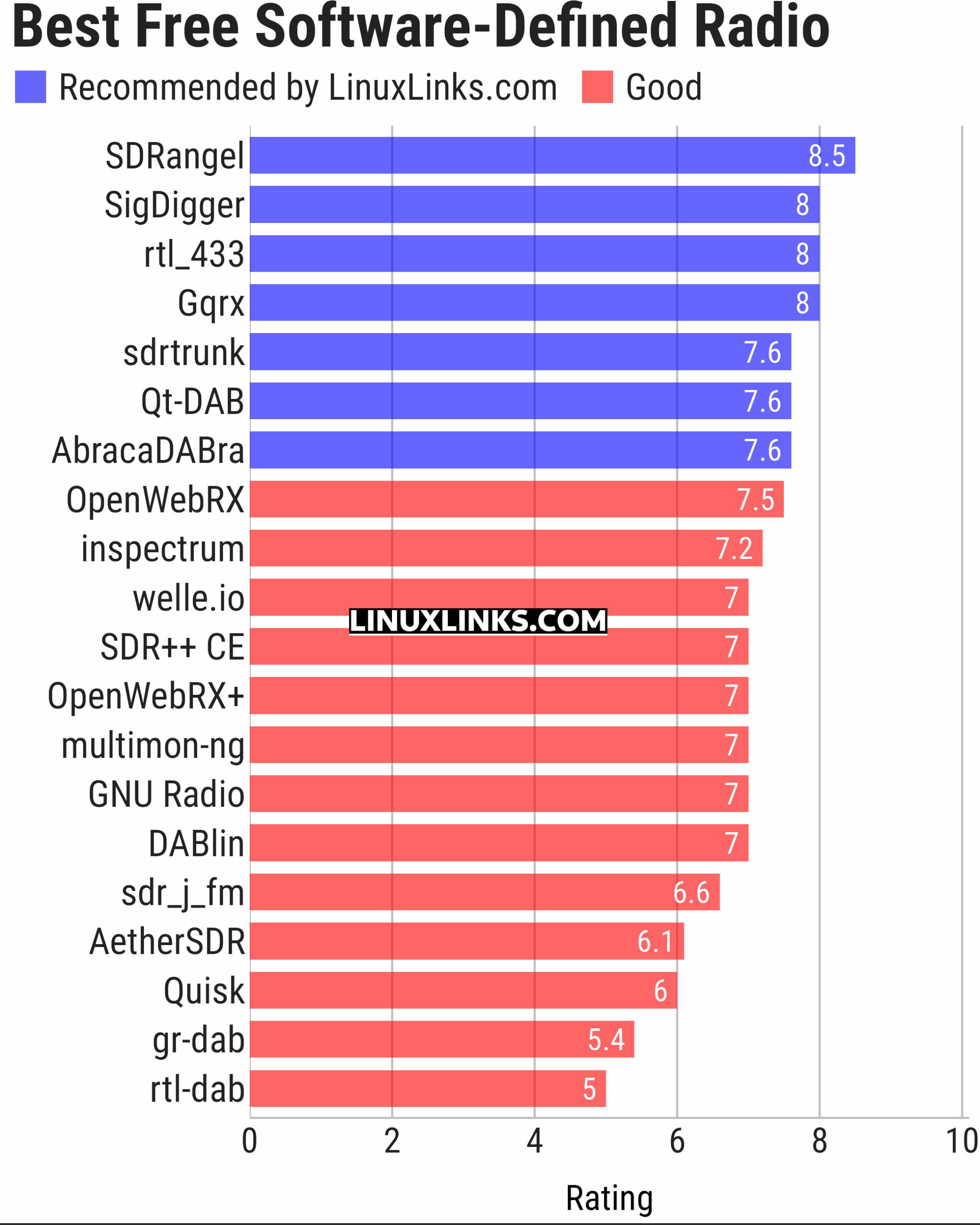 Ratings chart