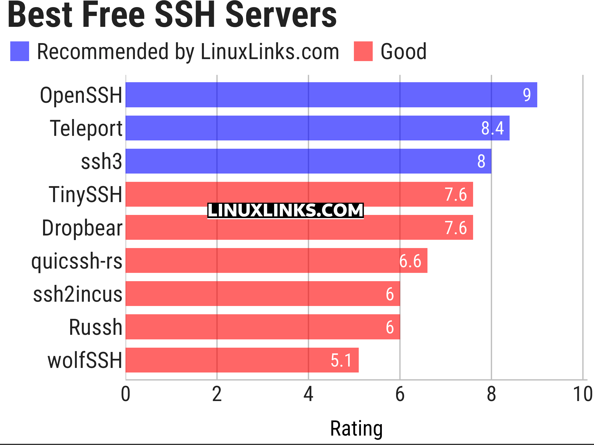 Ratings chart