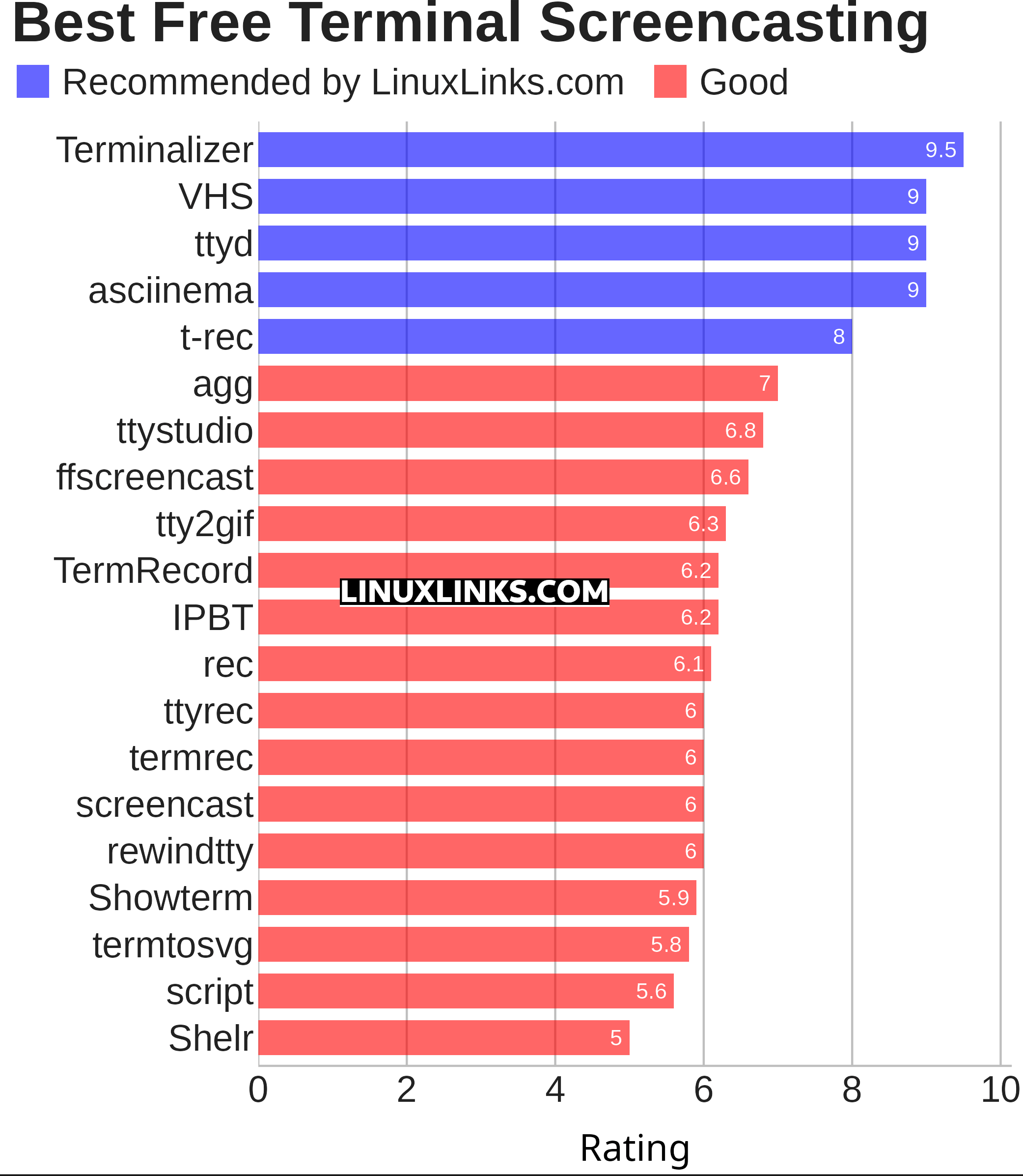 Ratings chart