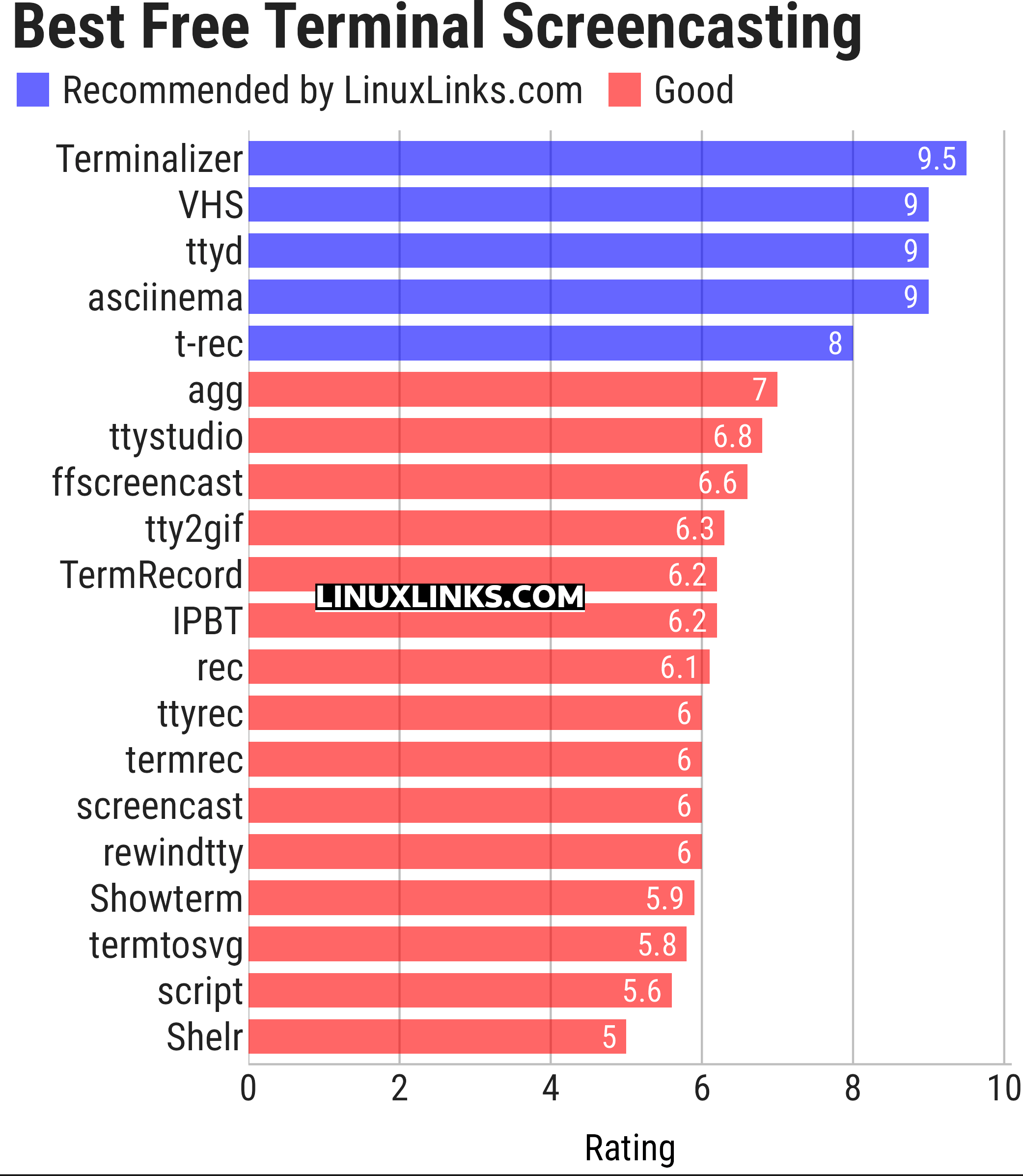 Ratings chart