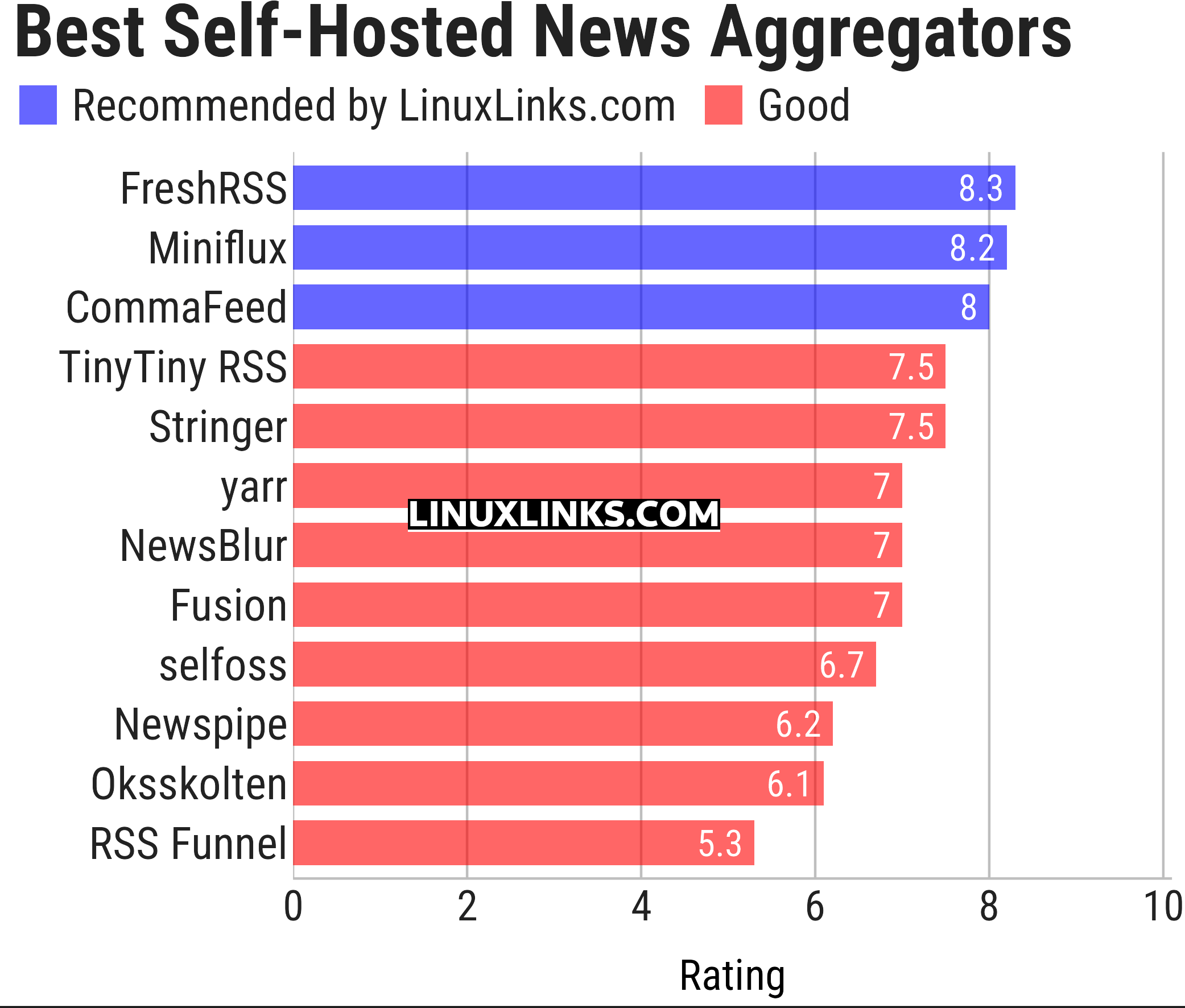 Ratings chart