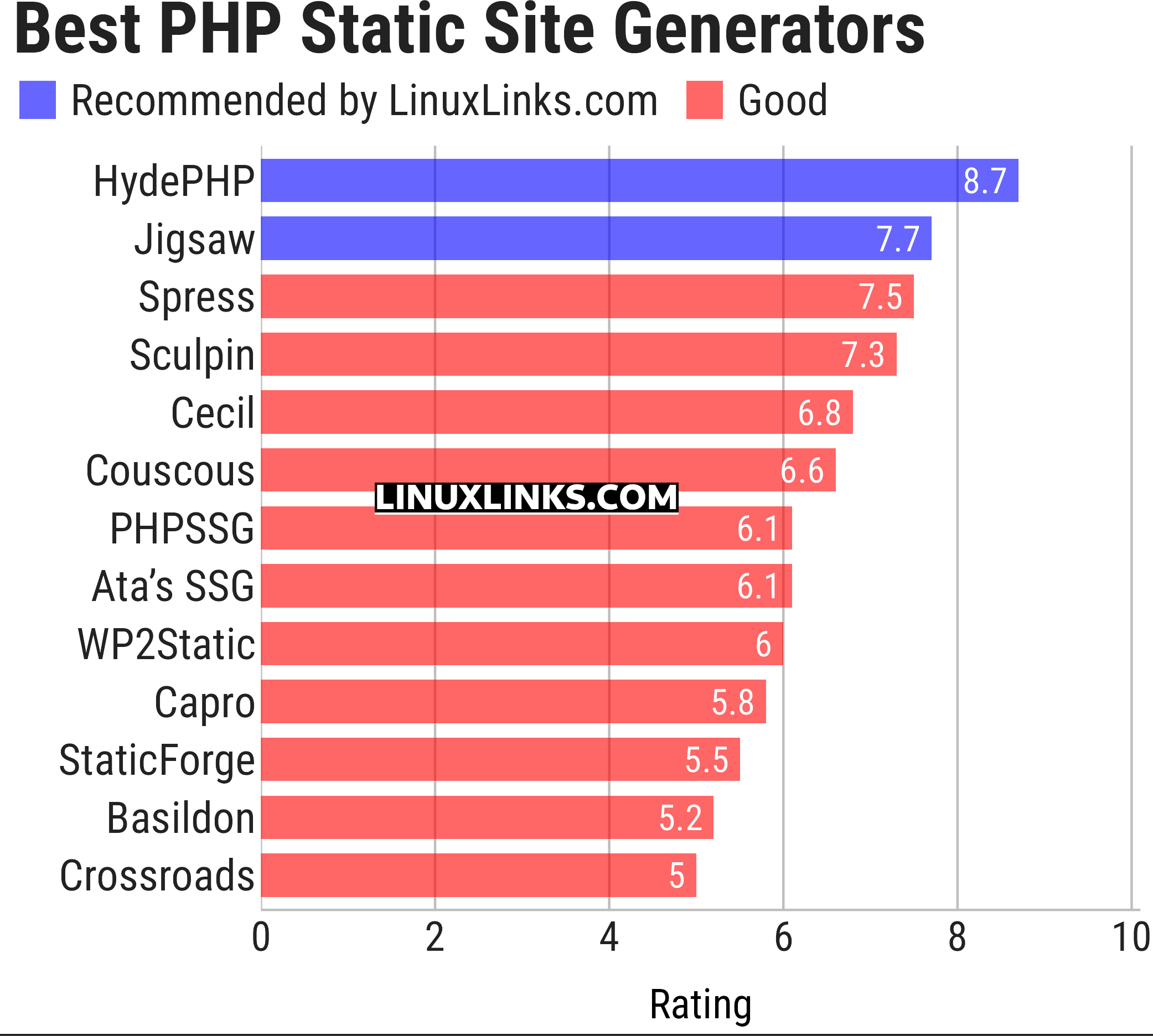 Ratings chart