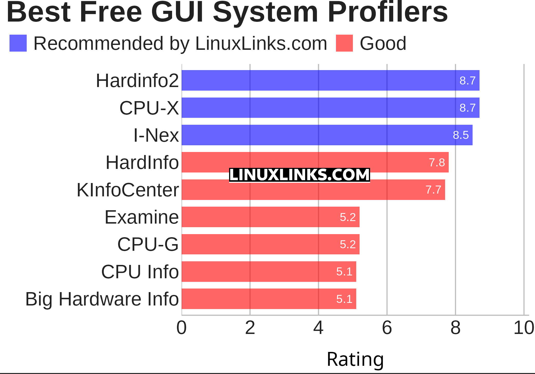 Ratings chart