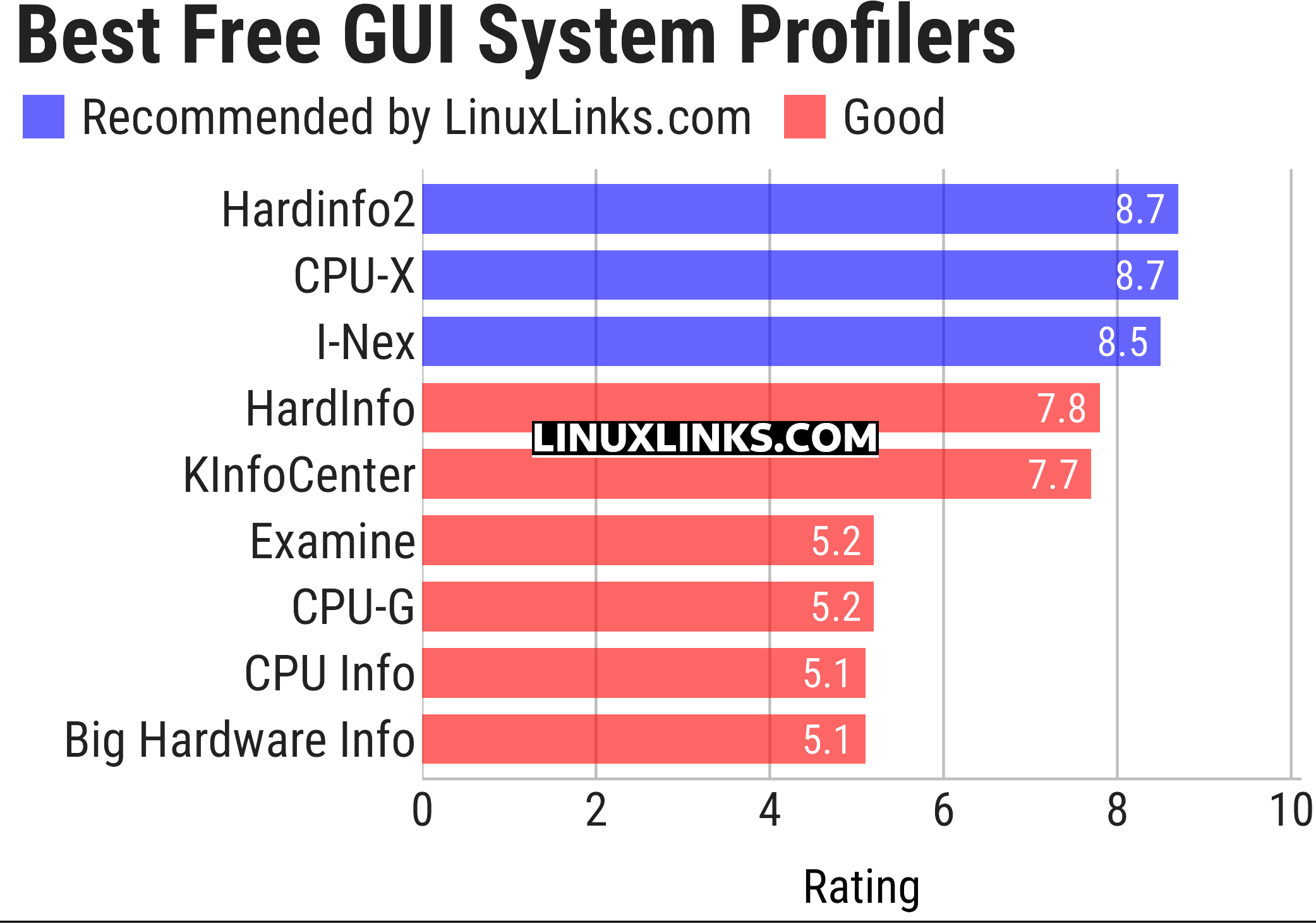 Ratings chart