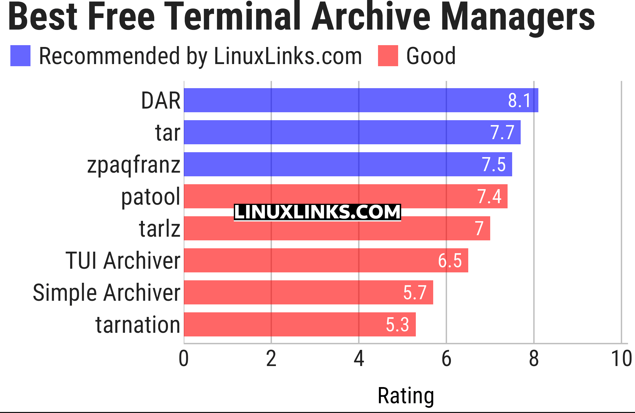 Ratings chart