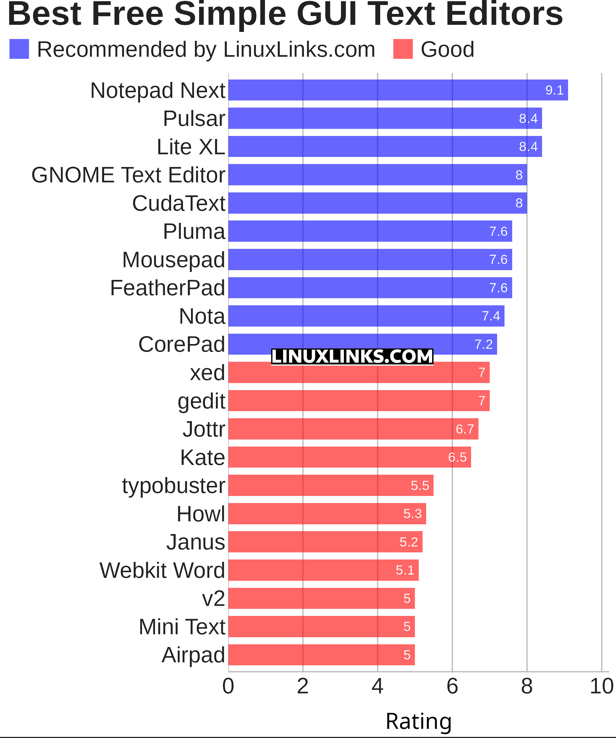 Ratings chart