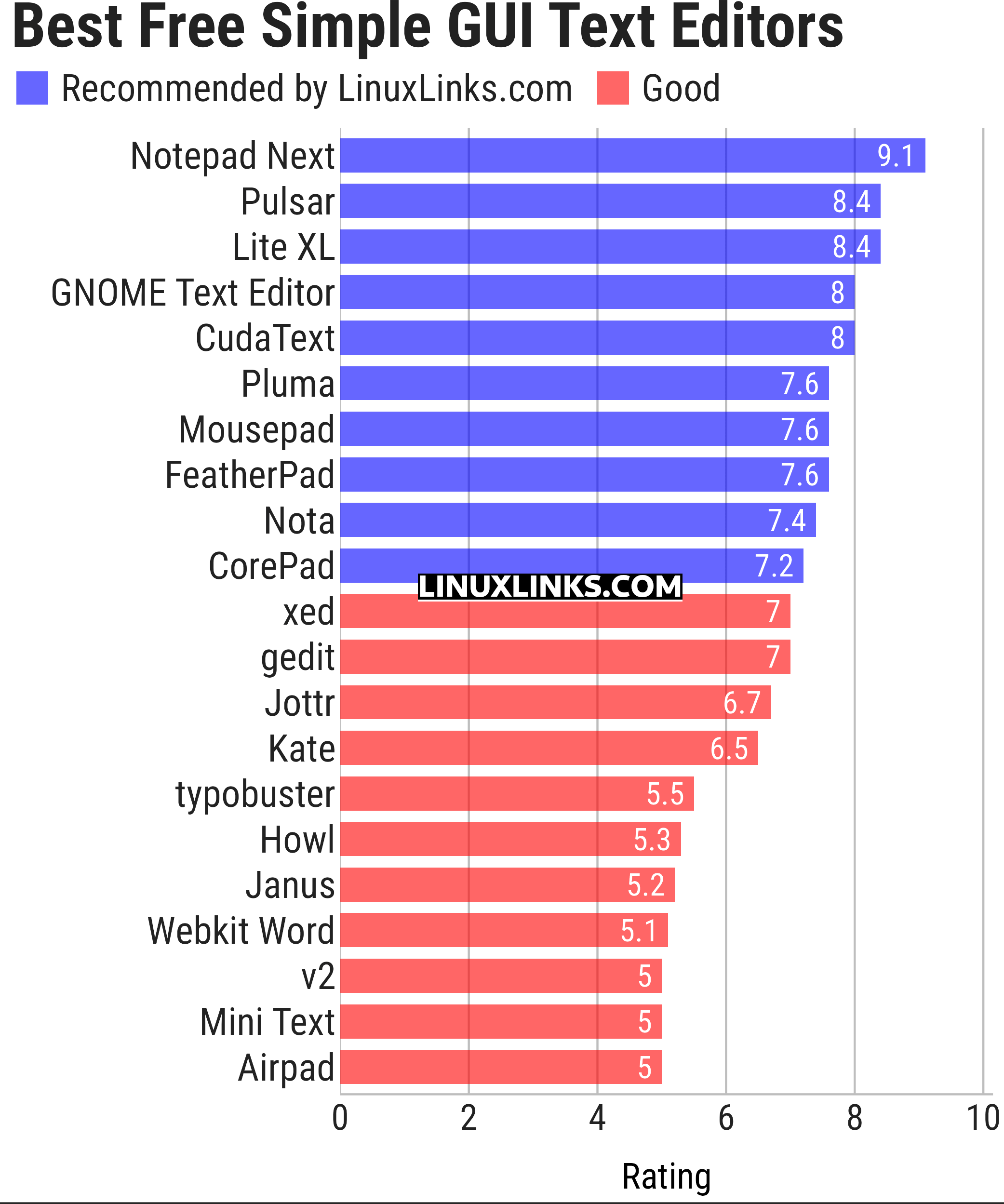 Ratings chart