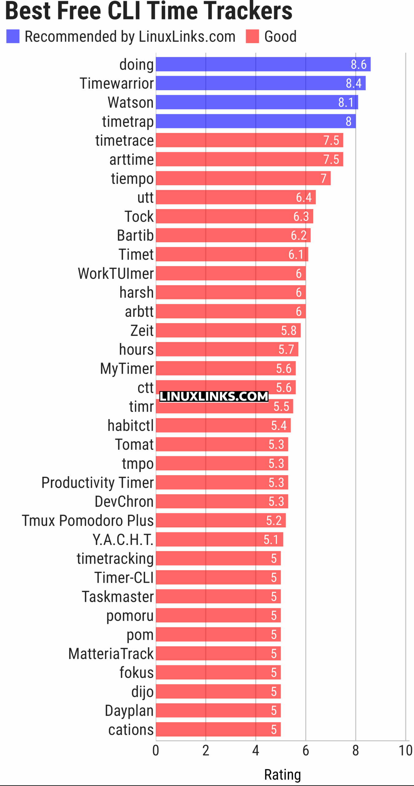 Ratings chart