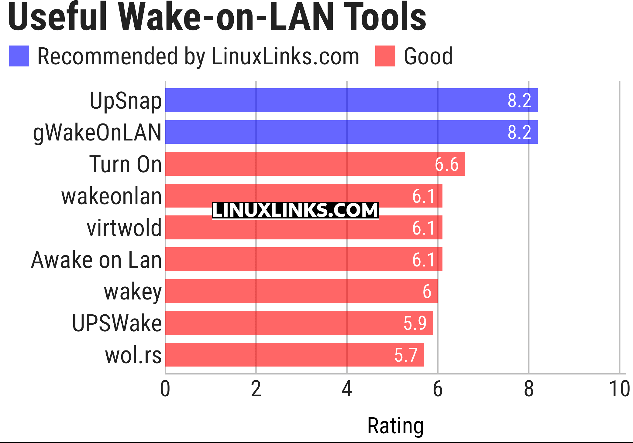 Ratings chart