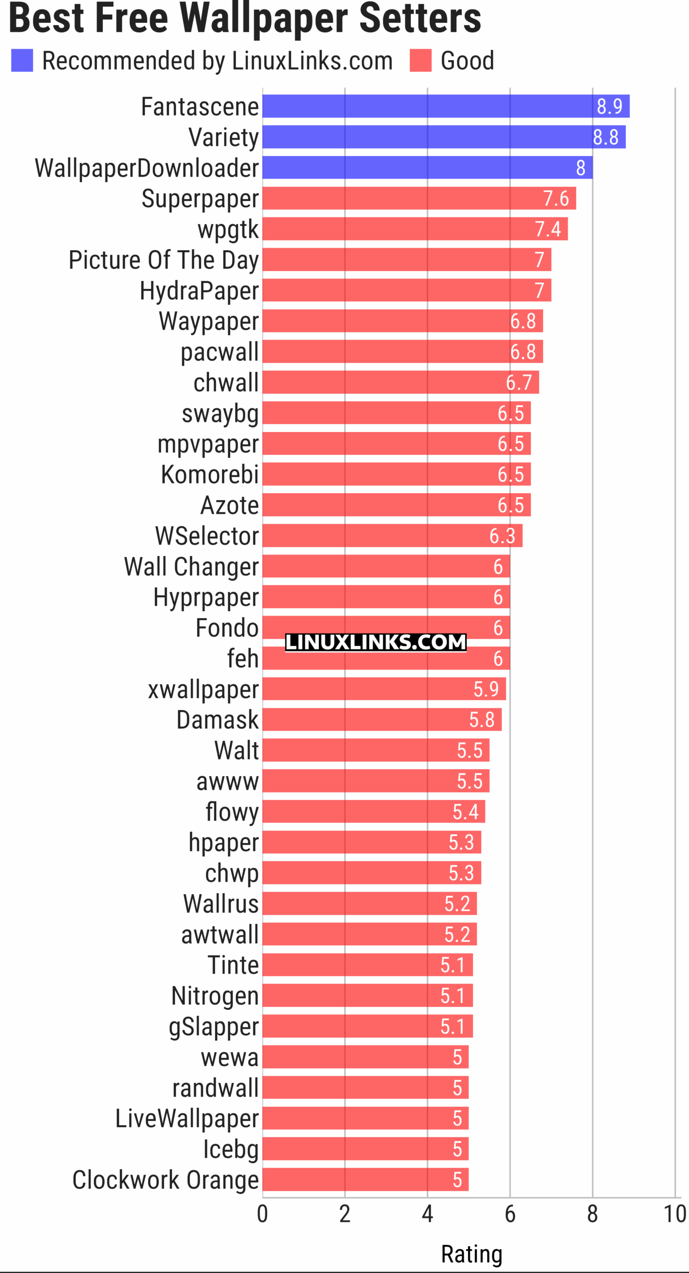 Ratings chart