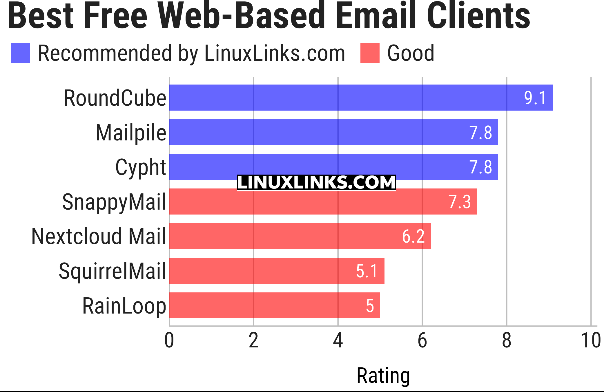 Ratings chart