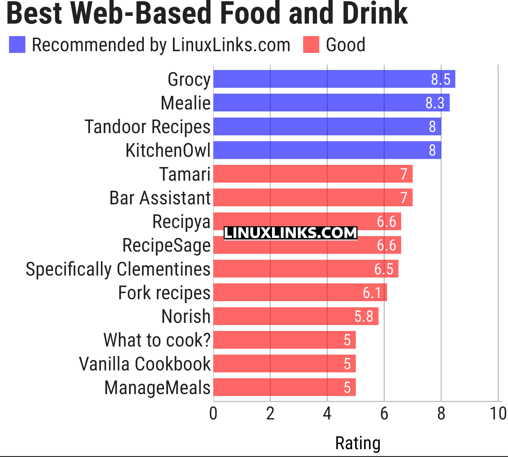 Ratings chart