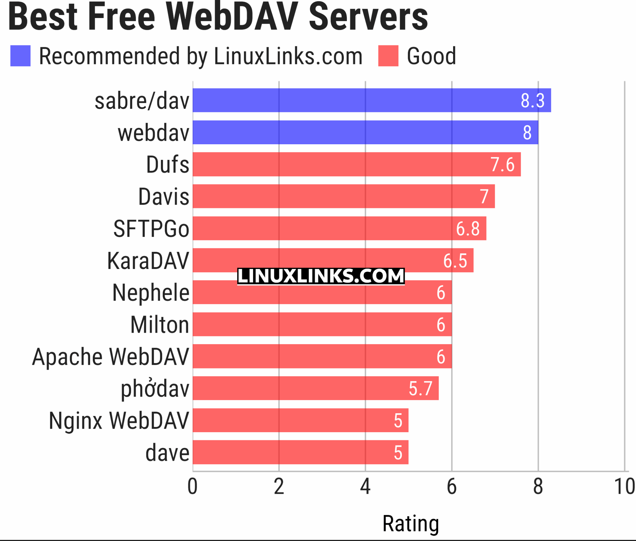 12 Best Free and Open Source WebDAV Servers - LinuxLinks