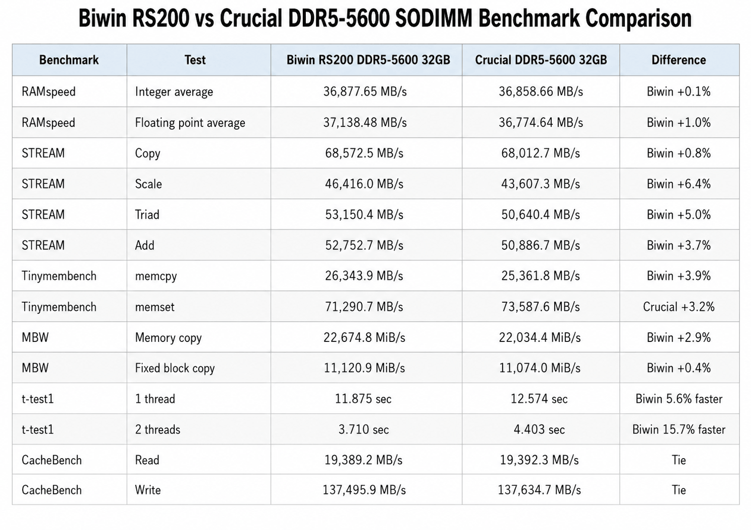 Biwin benchmark results